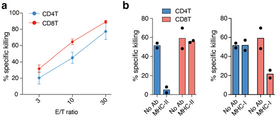 Concomitant Cytotoxic Effector Differentiation of CD4+ and CD8+ T Cells ...