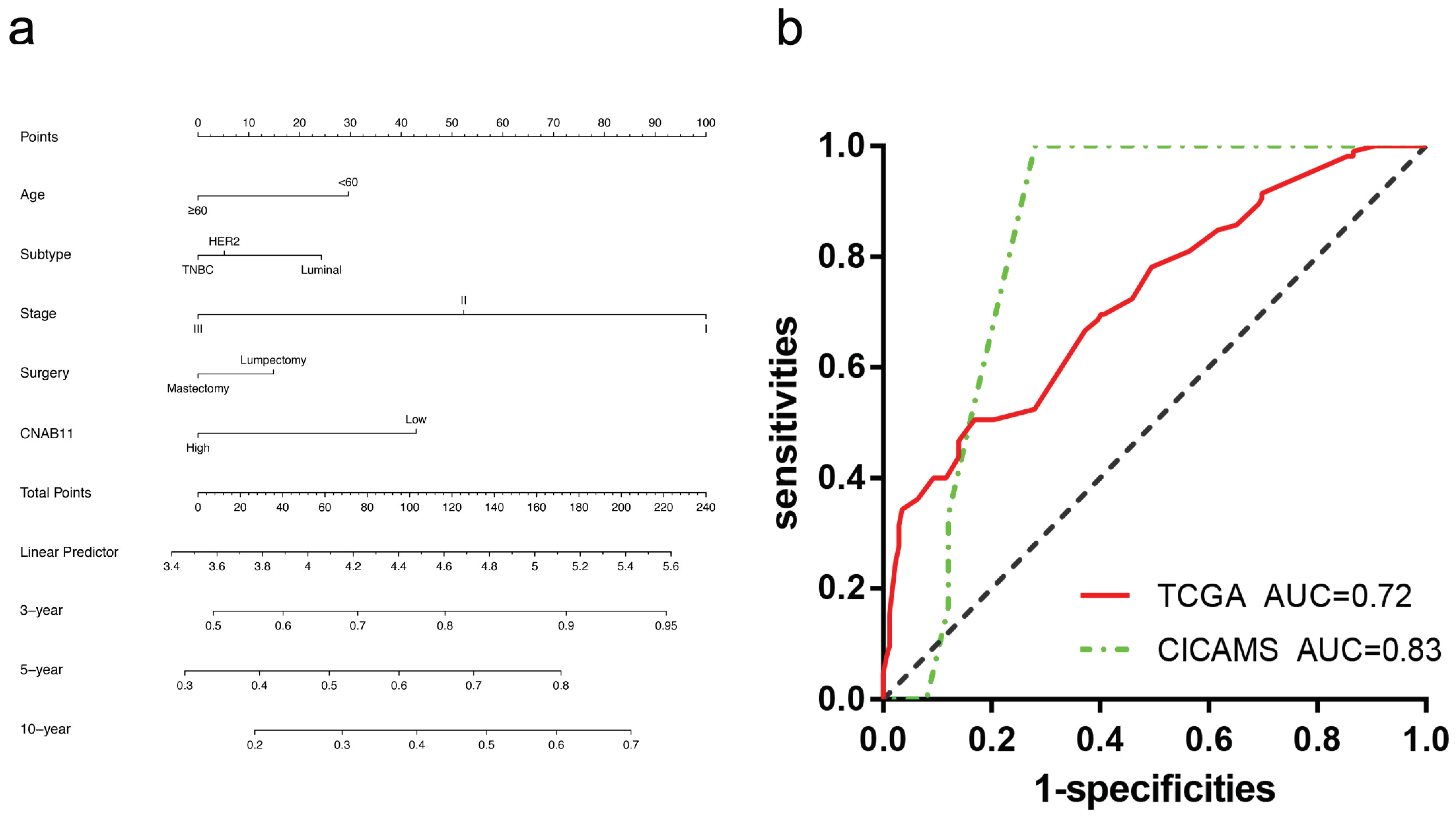 Cancers Free FullText Prognostic Value of Copy Number Alteration