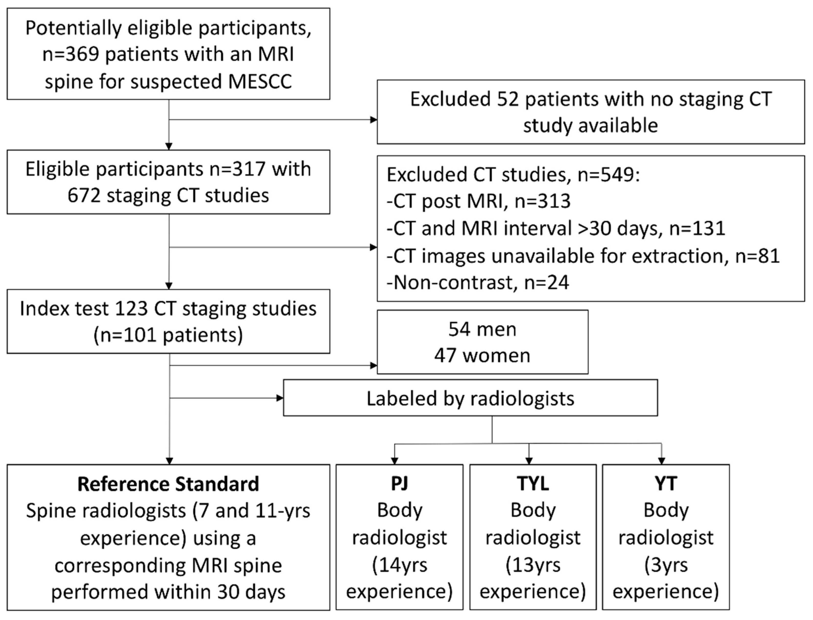 Cancers Free FullText Diagnostic Accuracy of CT for Metastatic Epidural Spinal Cord Compression