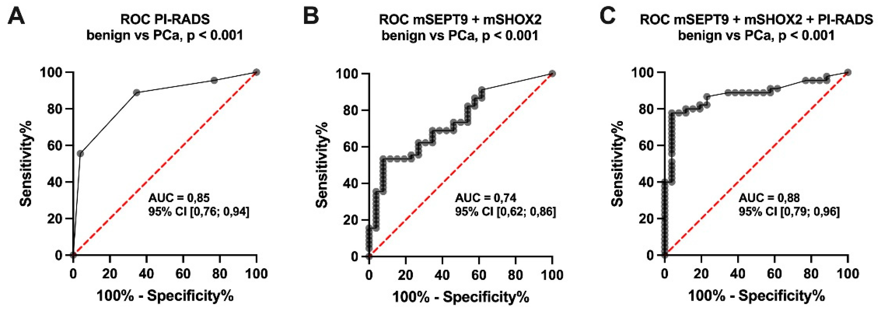 Cancers 14 04355 g004
