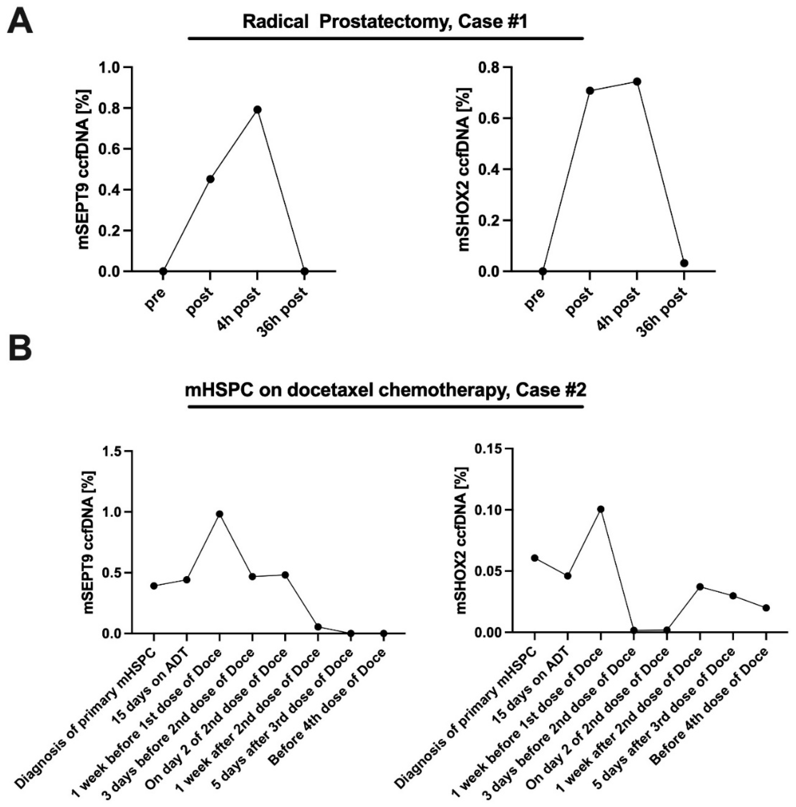 Cancers 14 04355 g005