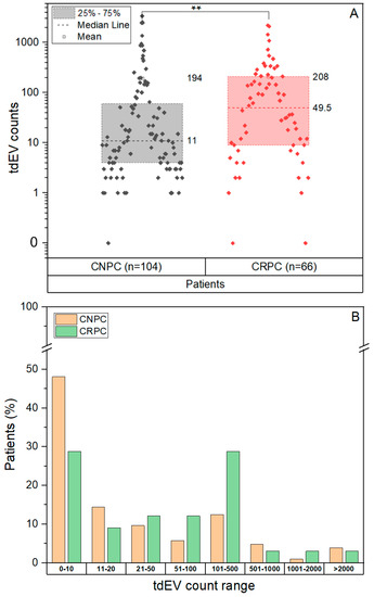 Characterizing Circulating Tumor Cells and Tumor-Derived Extracellular ...
