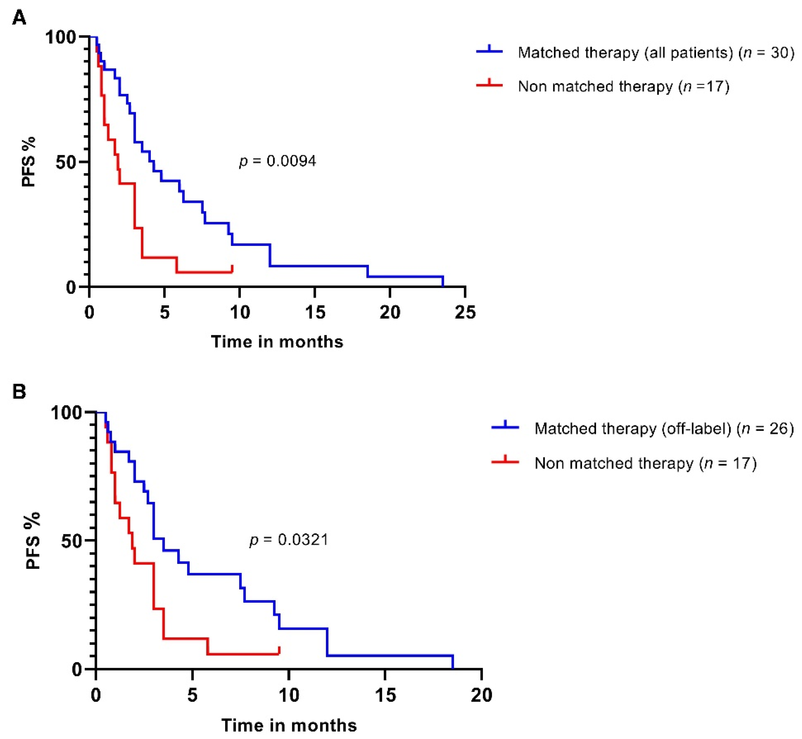 Cancers 14 04430 g004 550