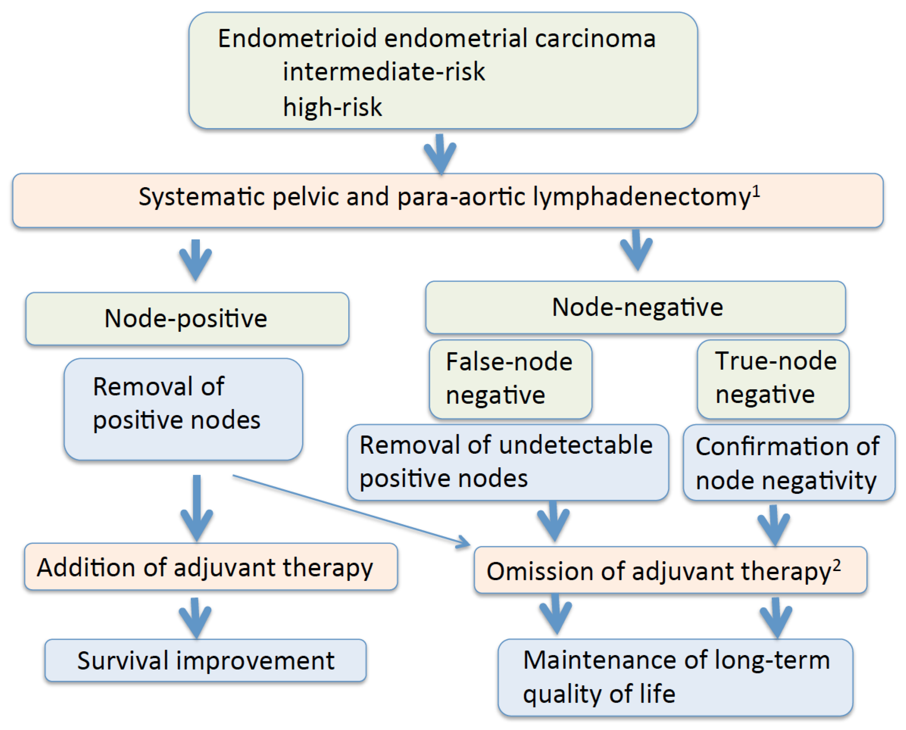 Uterine Cancer (Endometrial Cancer): Symptoms & Treatment