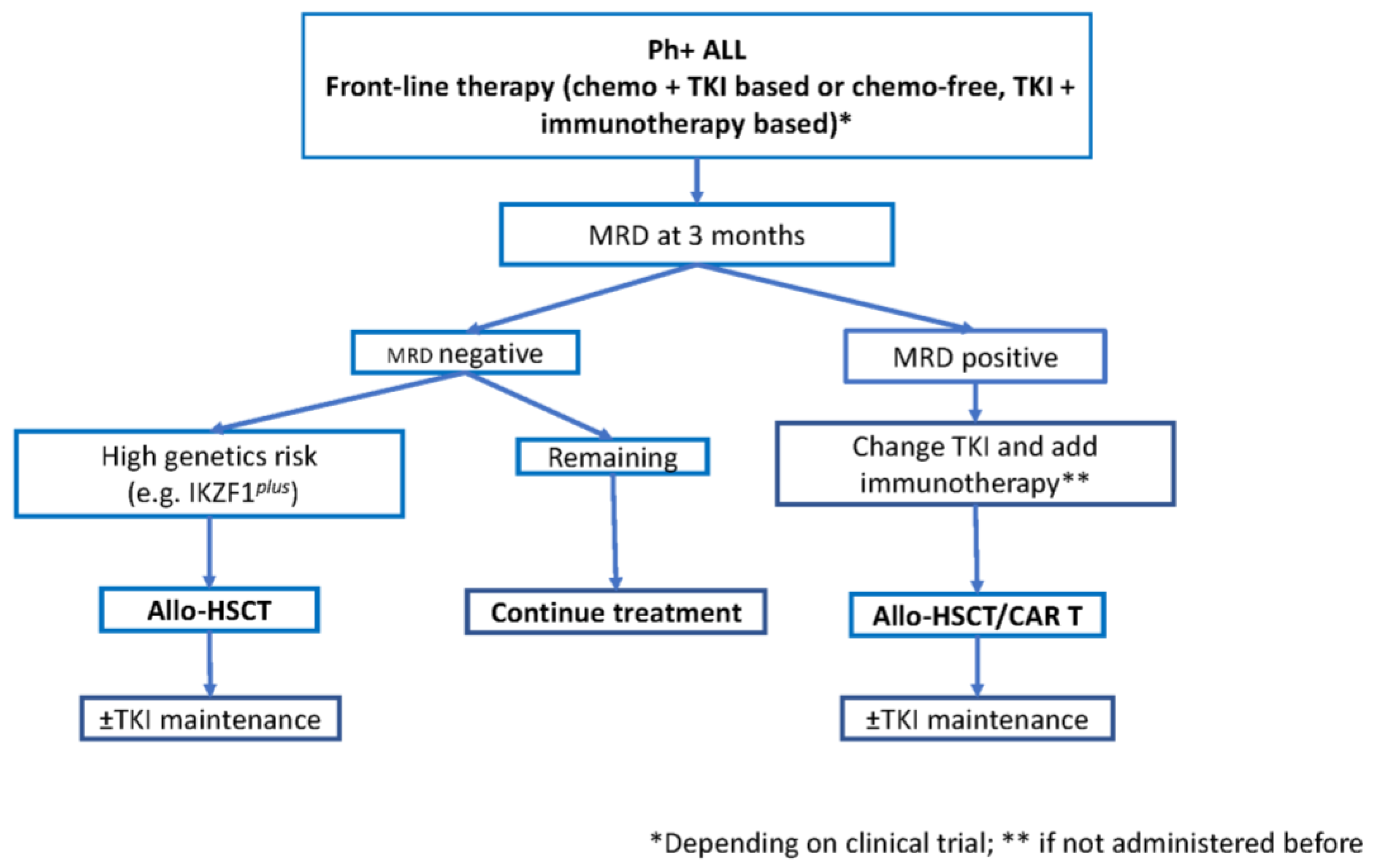Cancers | Free Full-Text | Modern Management Options for Ph+ ALL