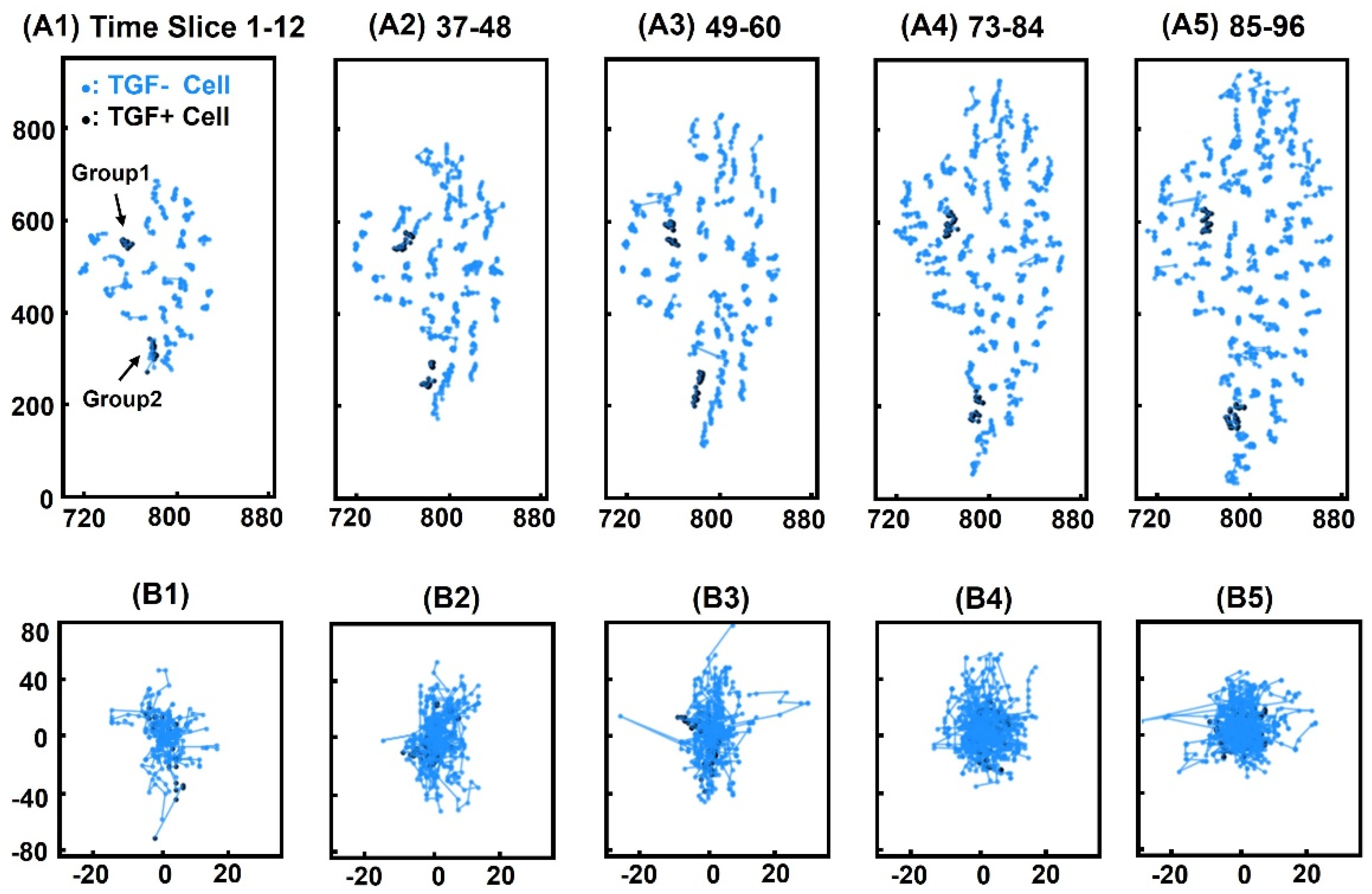 Cancers | Free Full-Text | Time-Series Clustering of Single-Cell 