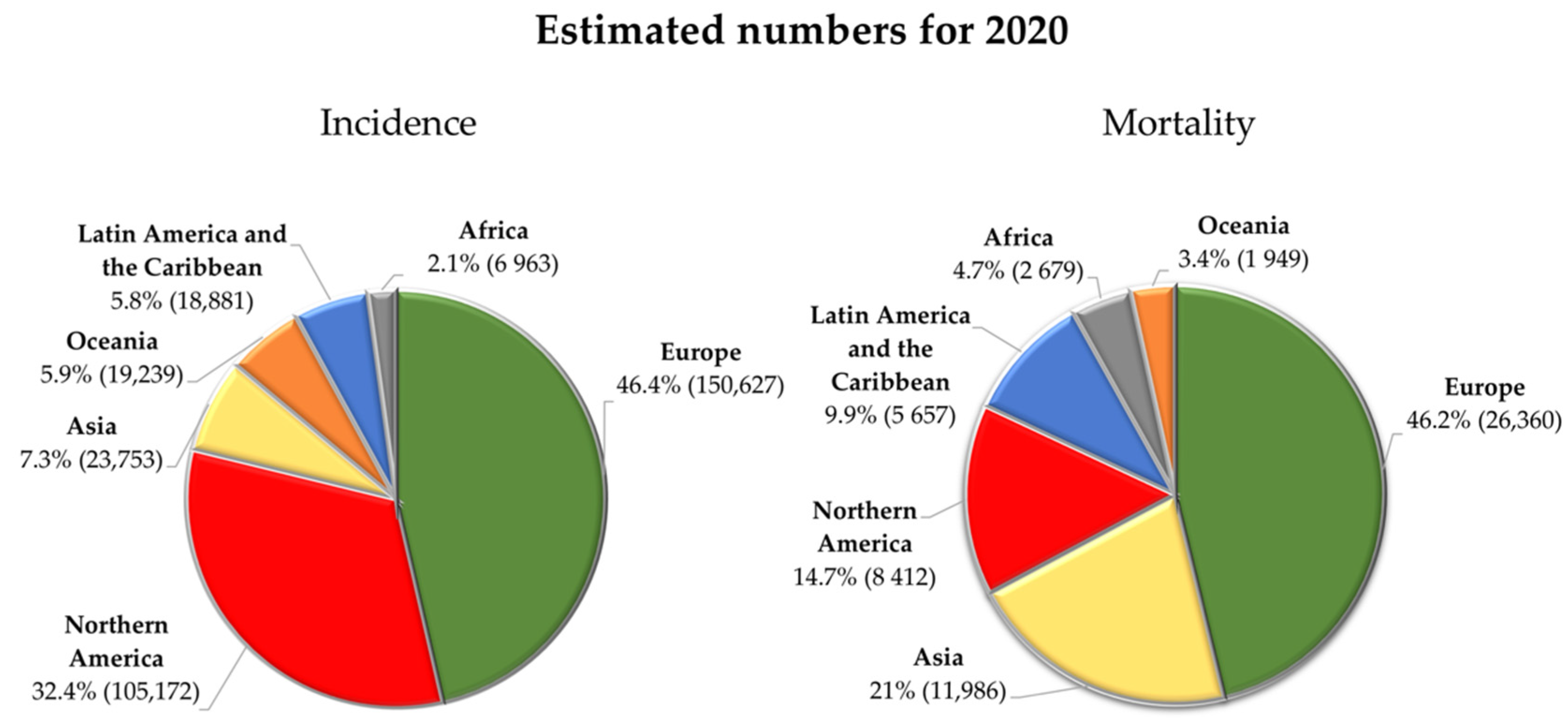 Cancers Free FullText Melanoma Management From Epidemiology to
