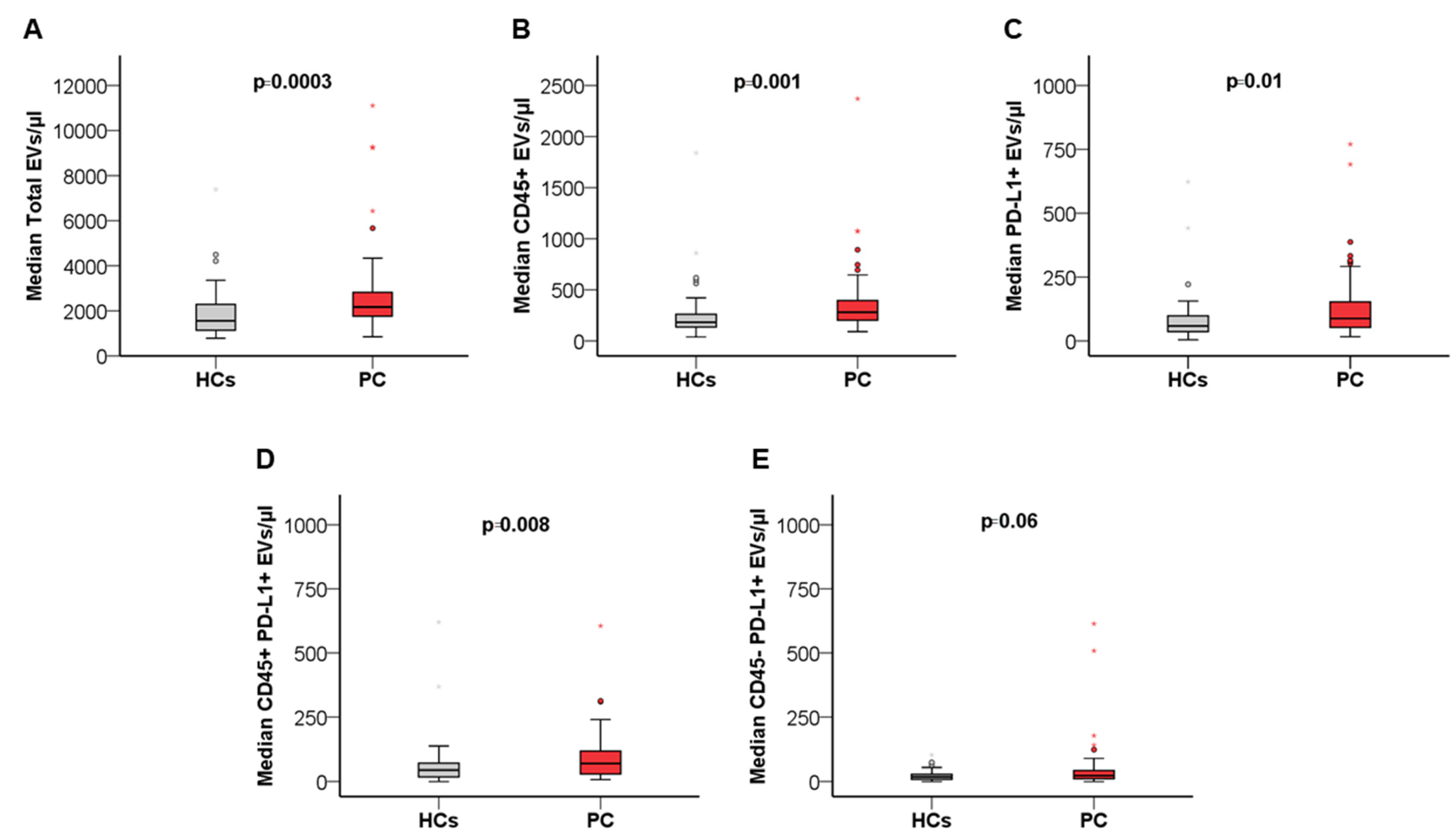 Cancers 14 04748 g001