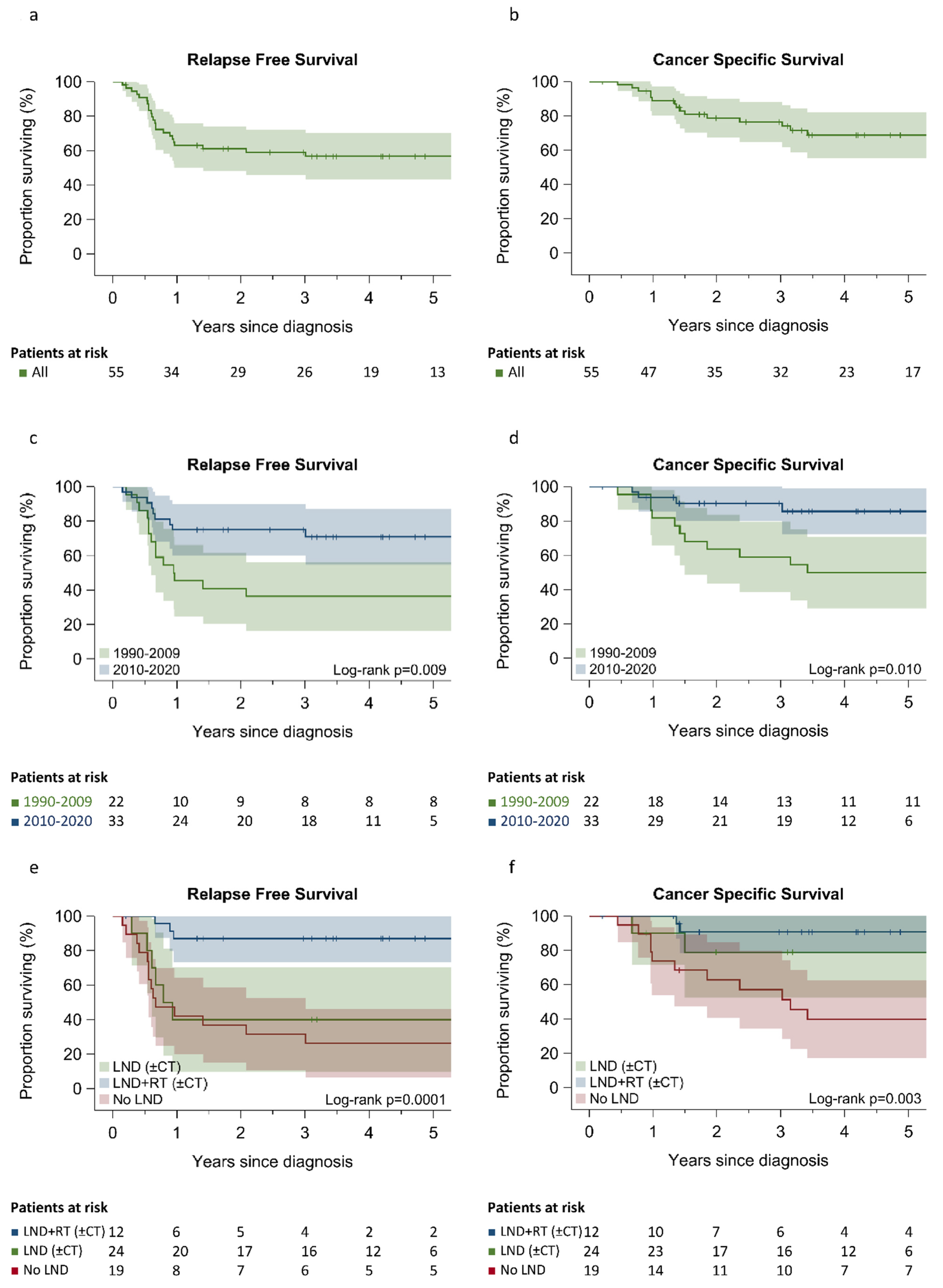 Cancers 14 04777 g001