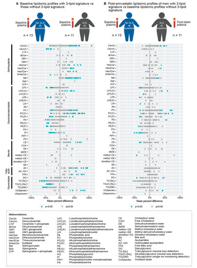 Modulation of Plasma Lipidomic Profiles in Metastatic Castration ...