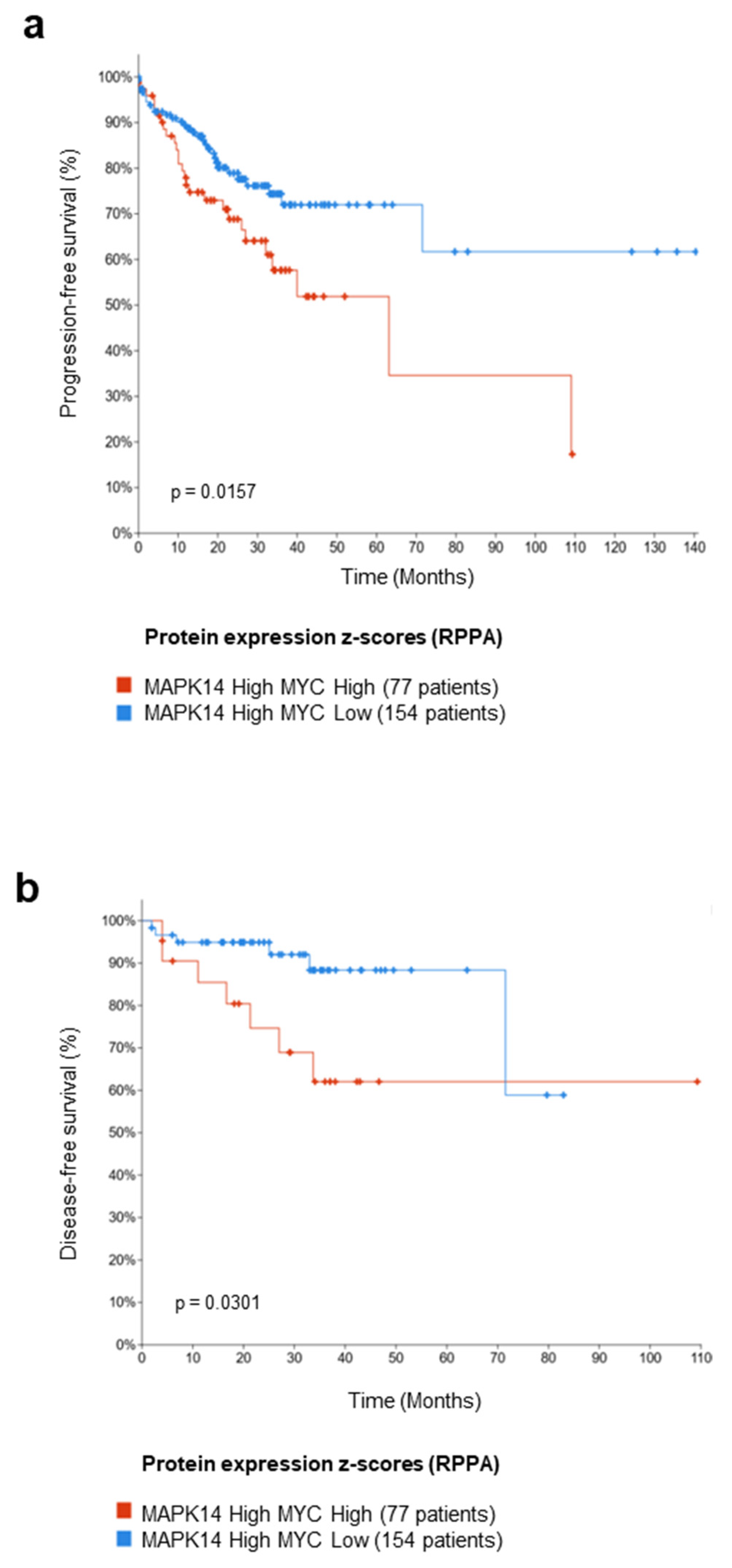 Cancers 14 04840 g007