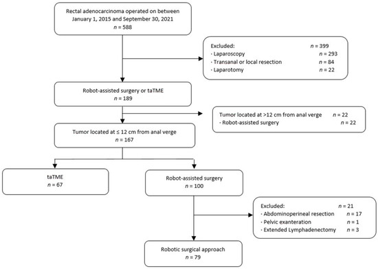 Challenges and Learning Curves in Adopting TaTME and Robotic