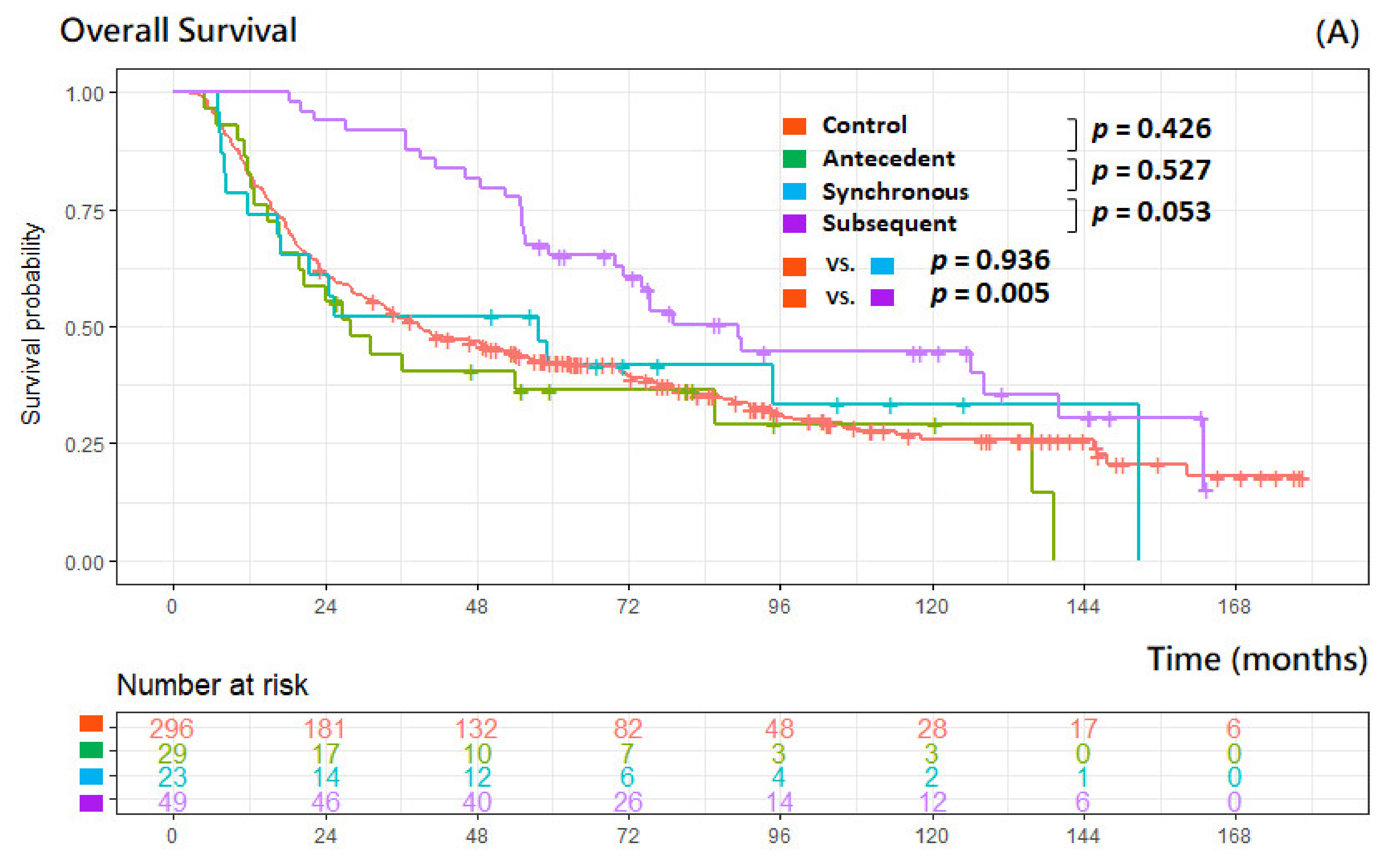 Overall survival for esophageal squamous cell carcinoma with multiple