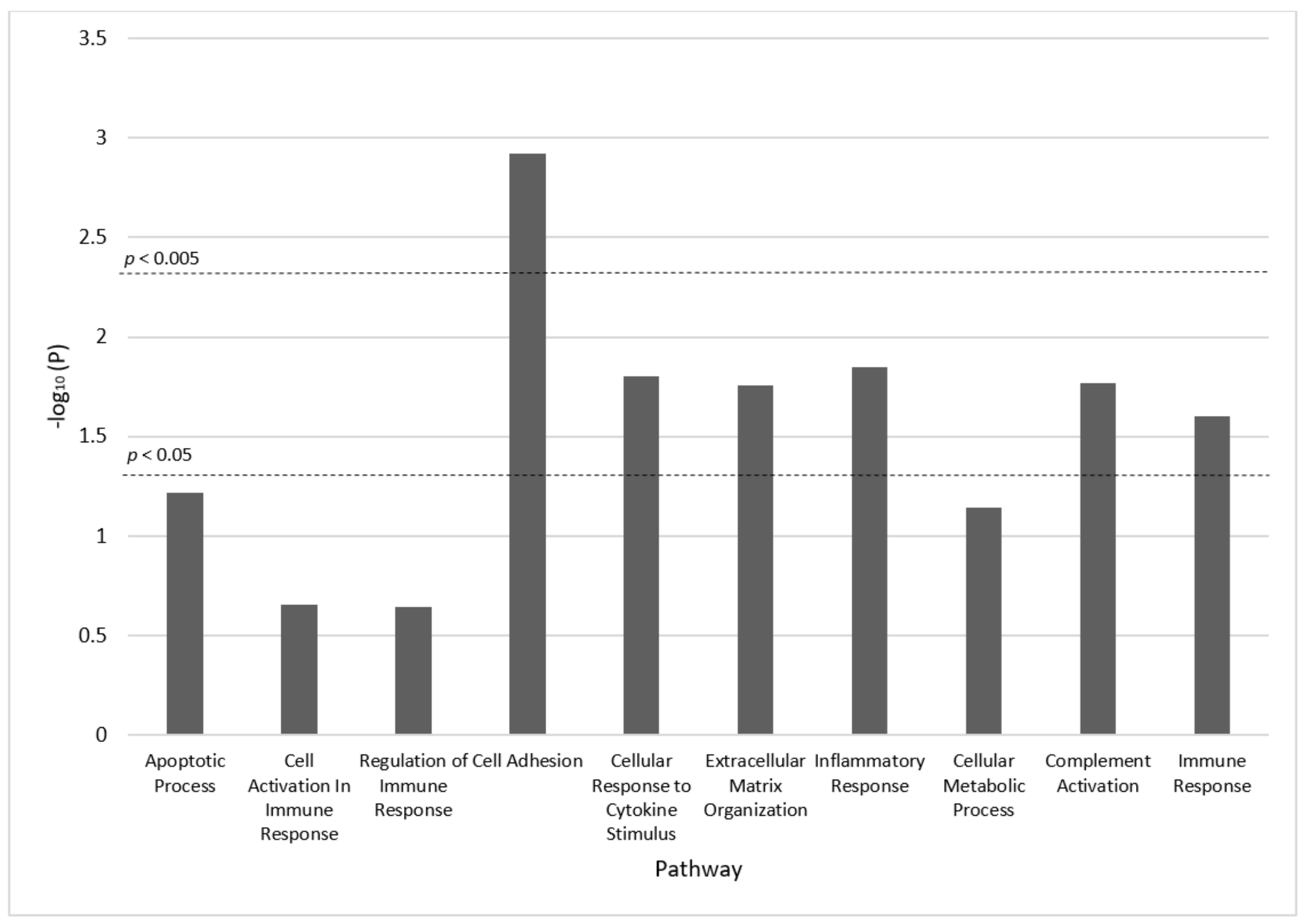 Cancers 14 05280 g003