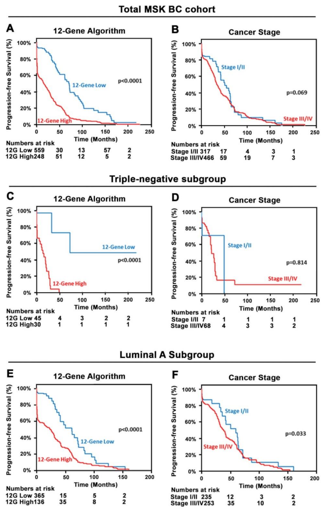 Cancers 14 05322 g005