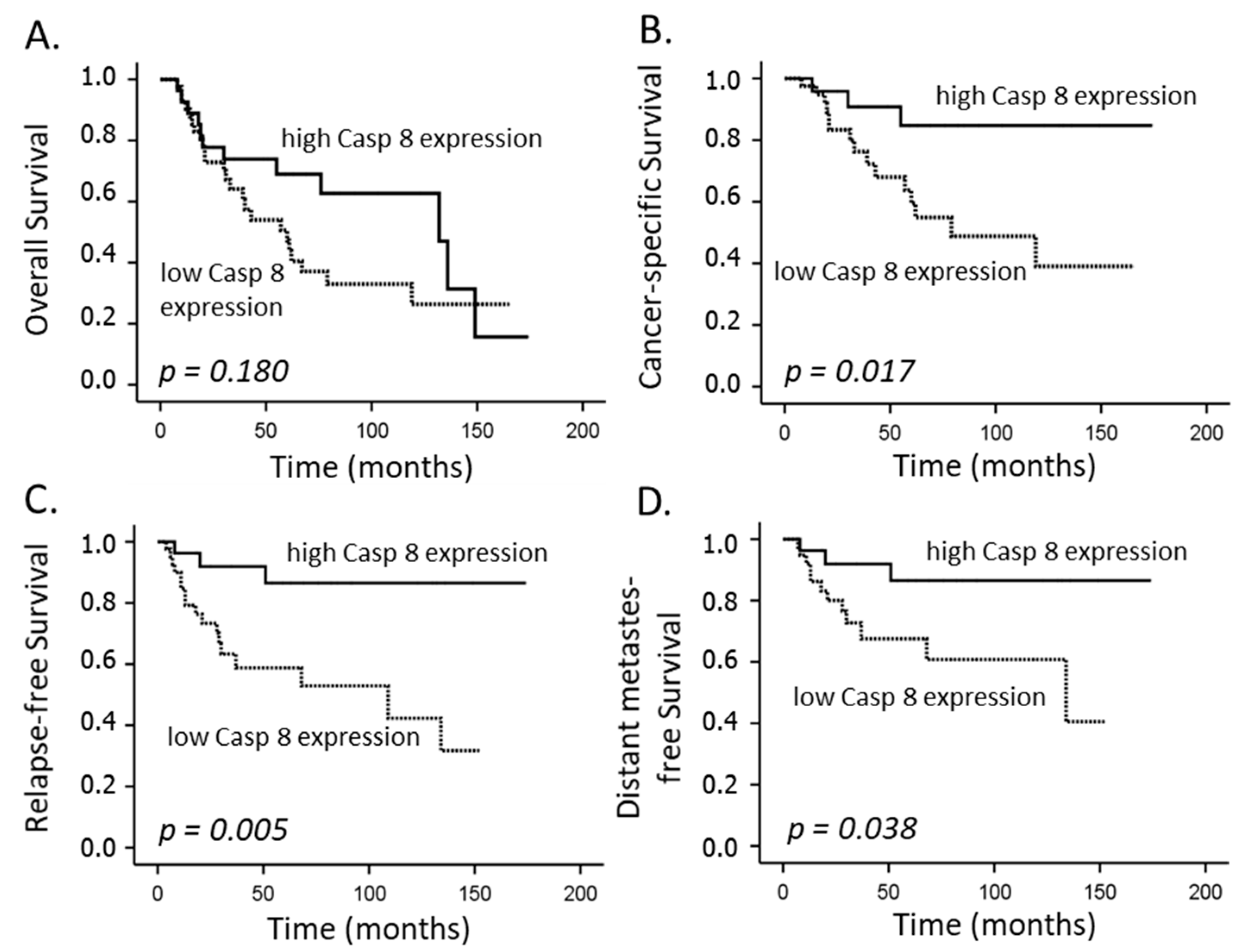 Cancers 14 05500 g002