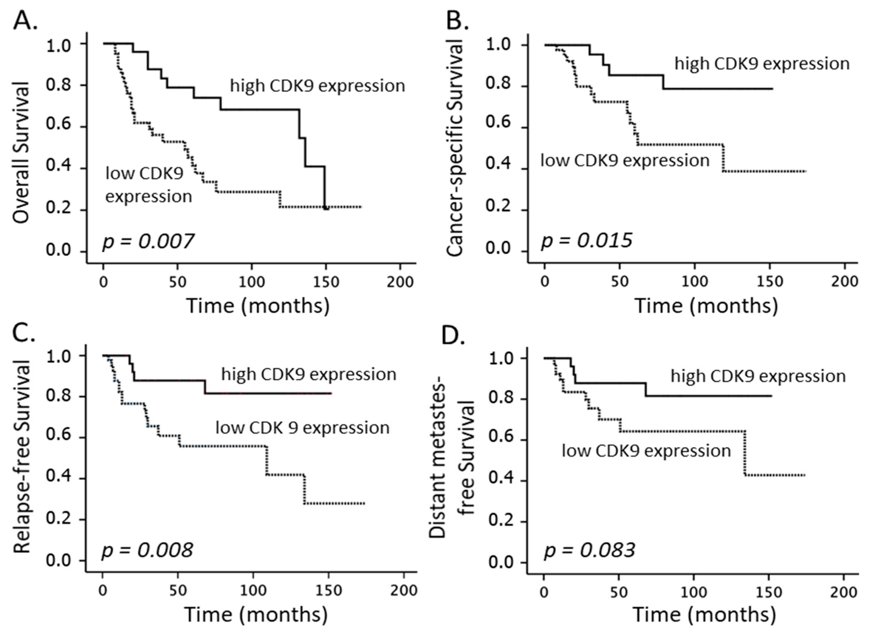 Cancers 14 05500 g003