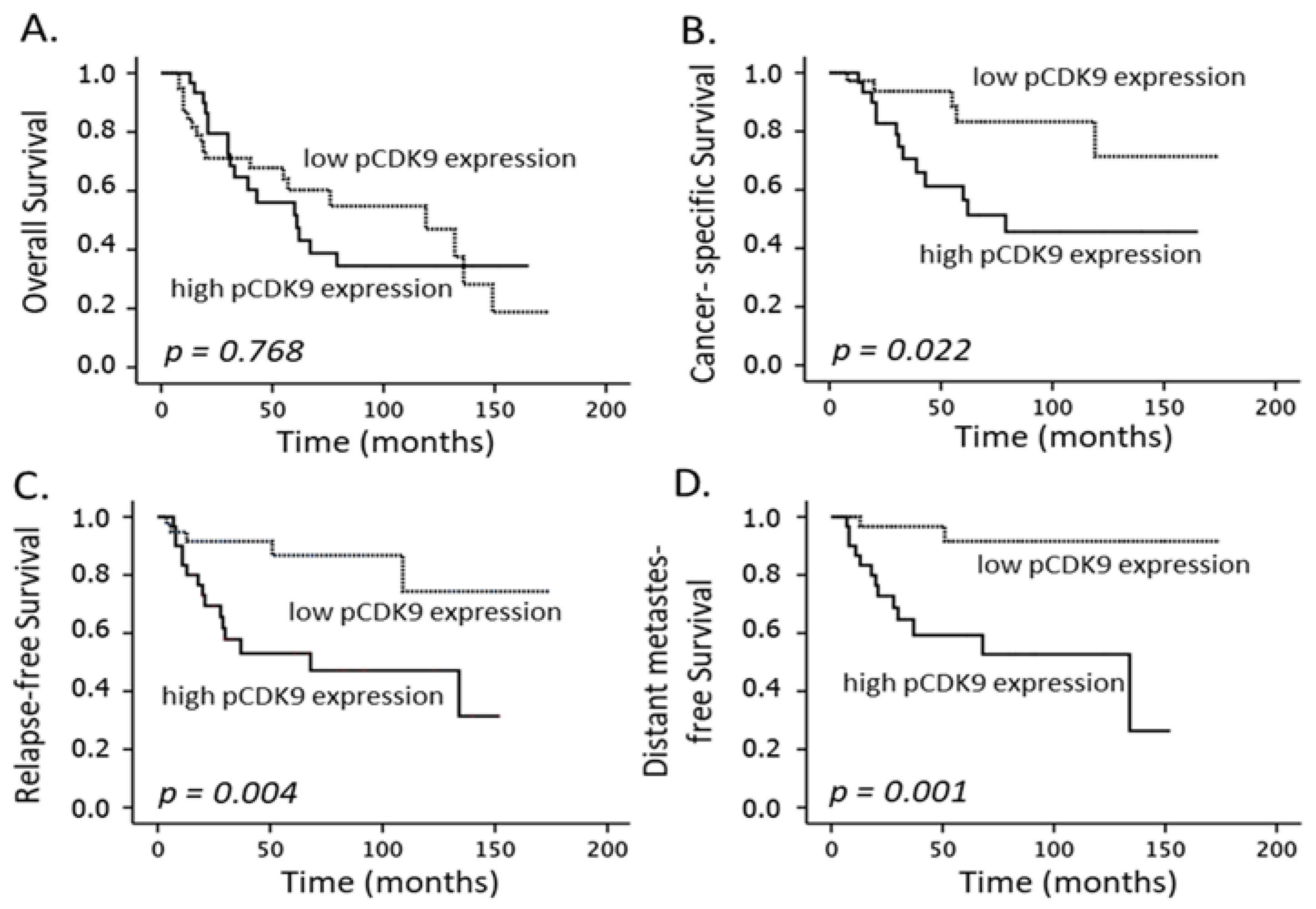 Cancers 14 05500 g004