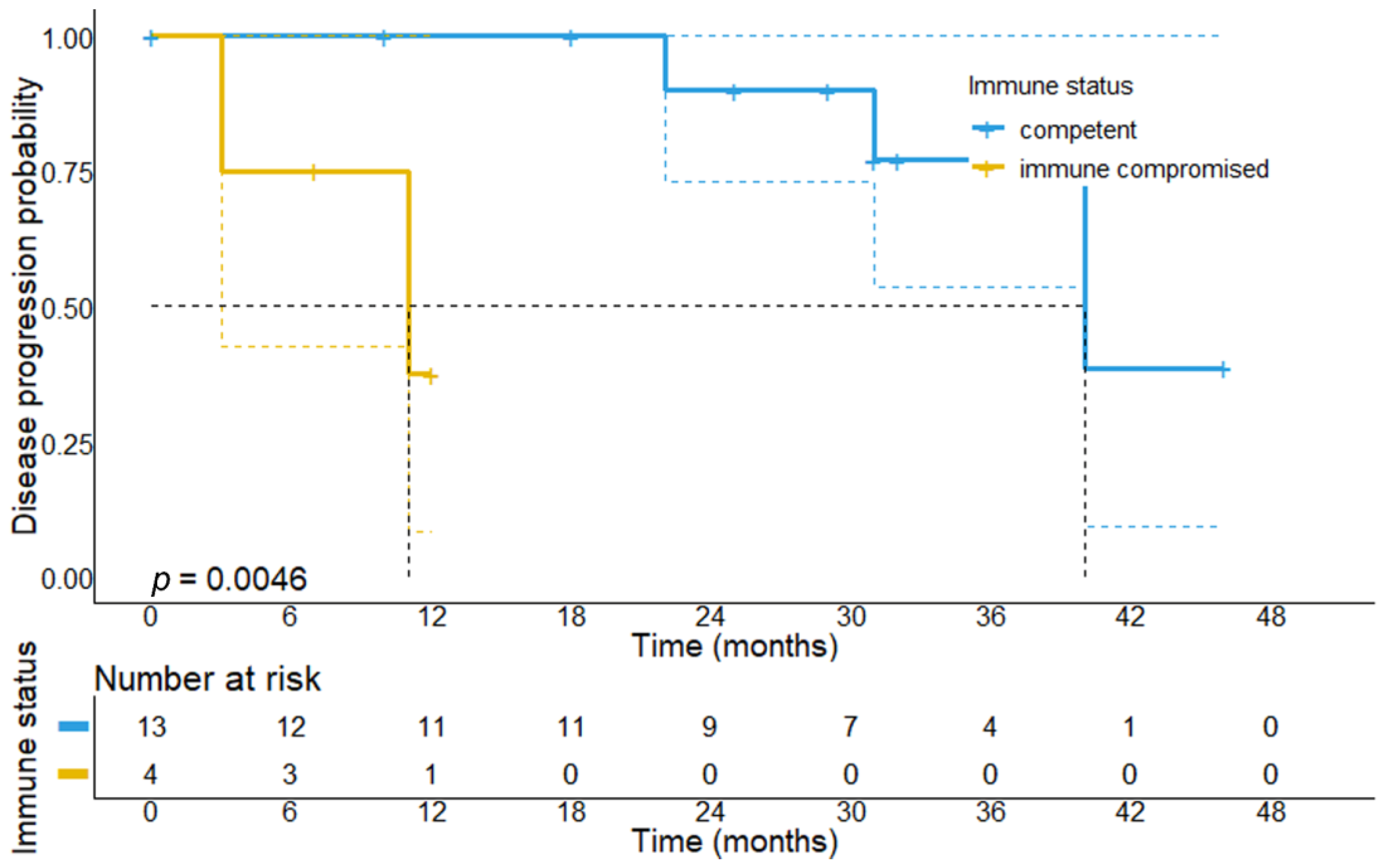 Cancers 14 05543 g004