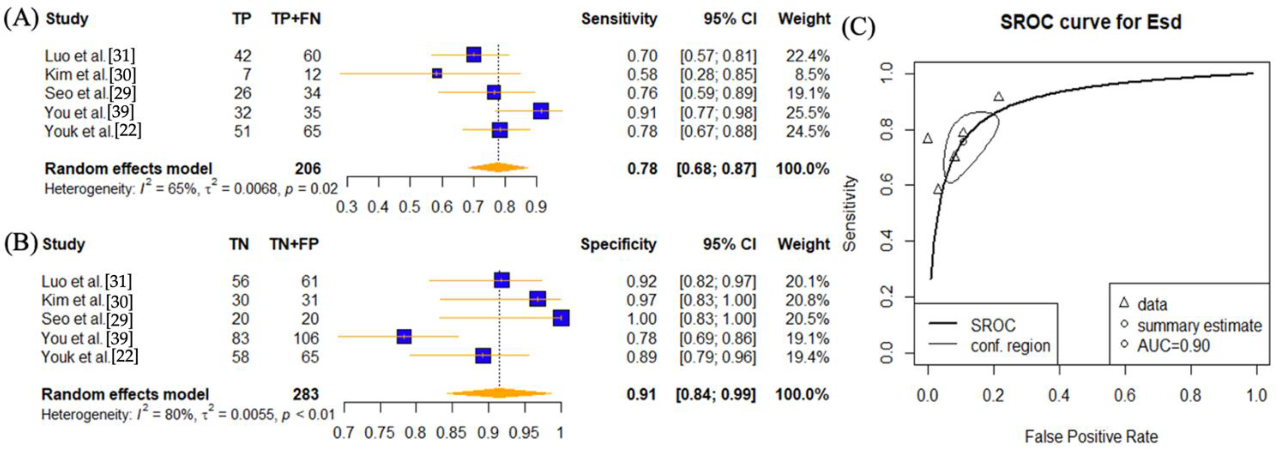 Cancers 14 05568 g005