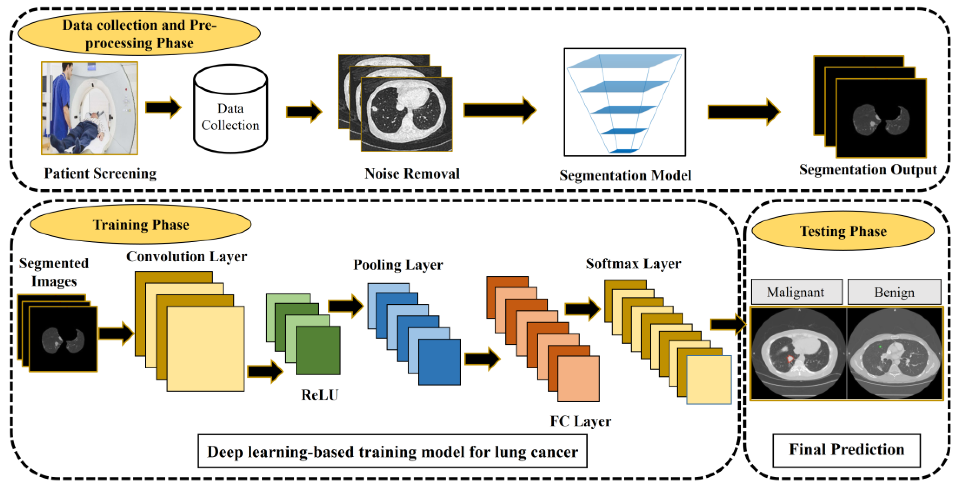 Cancers Free Full Text Deep Learning Techniques To Diagnose Lung Cancer