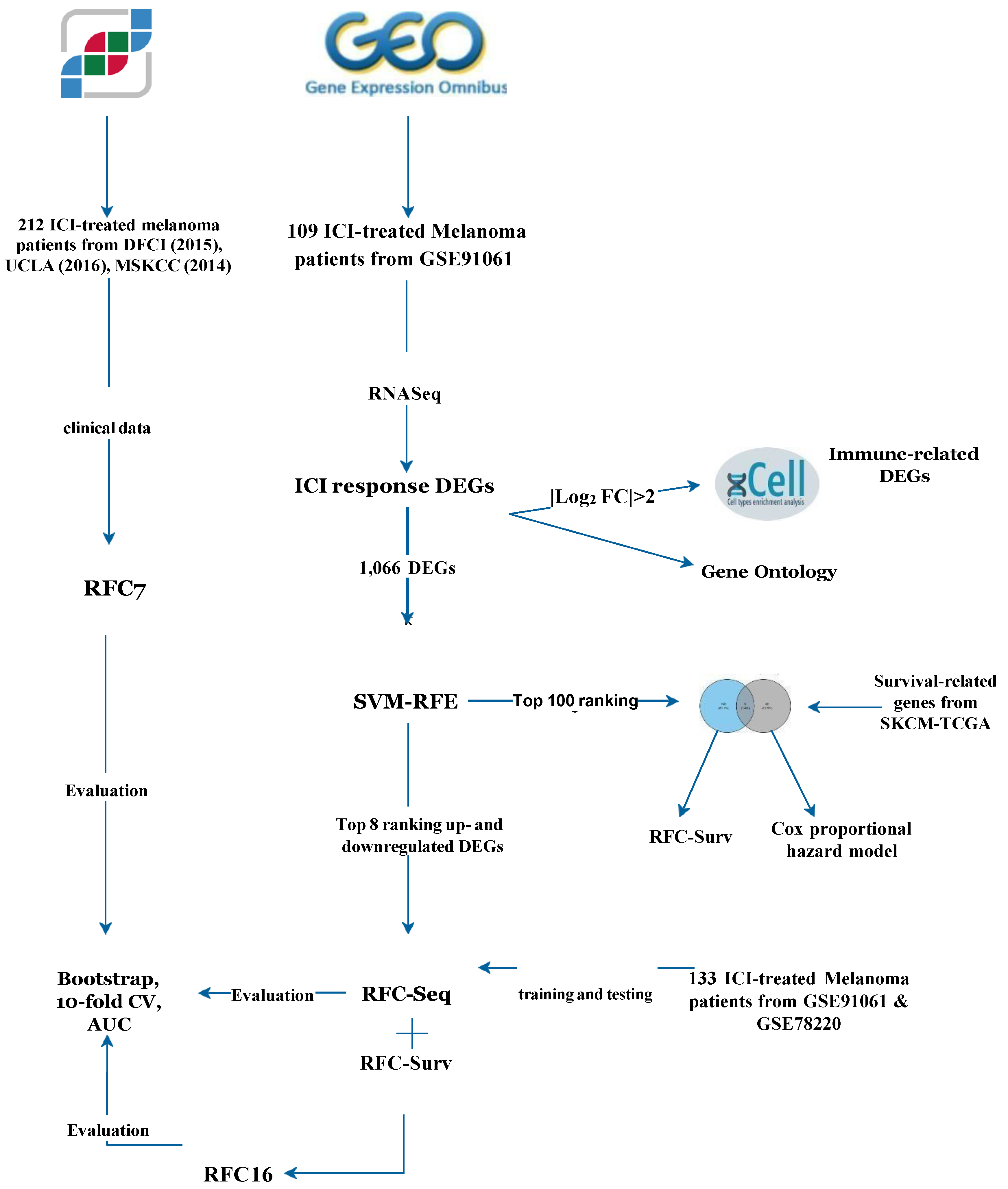 Cancers 14 05605 g001