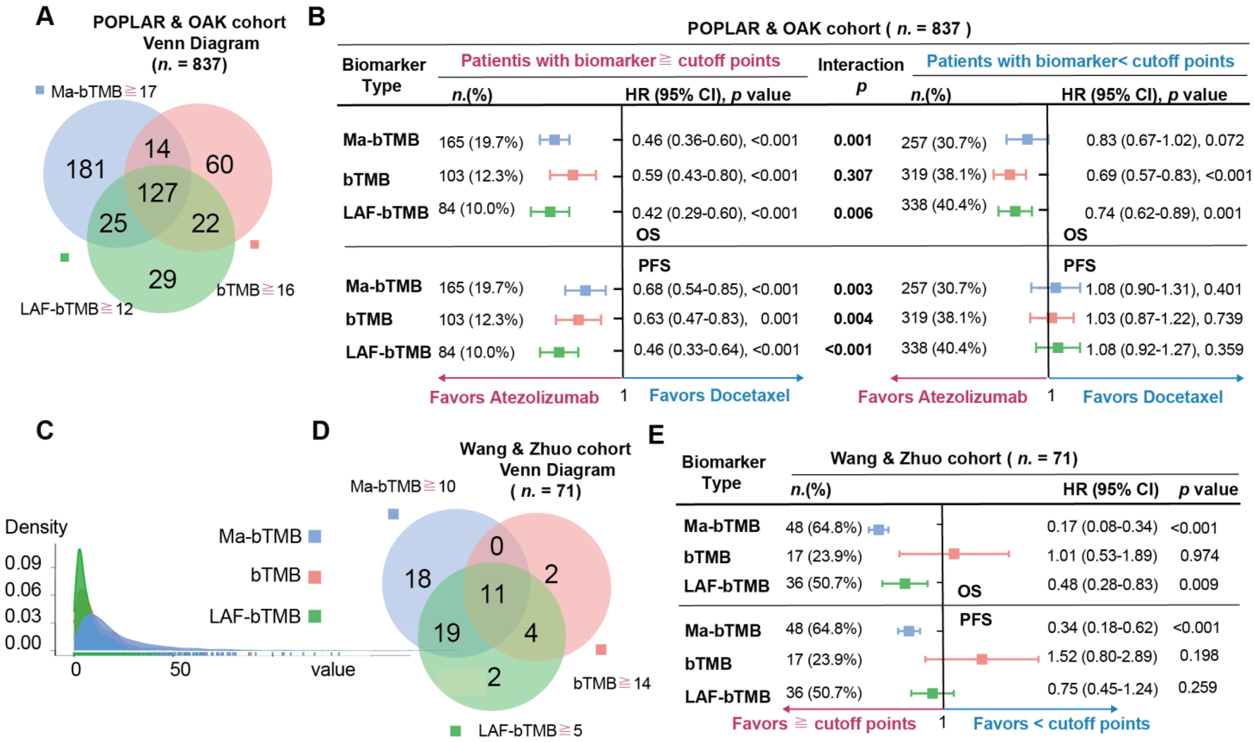 Cancers 14 05649 g005