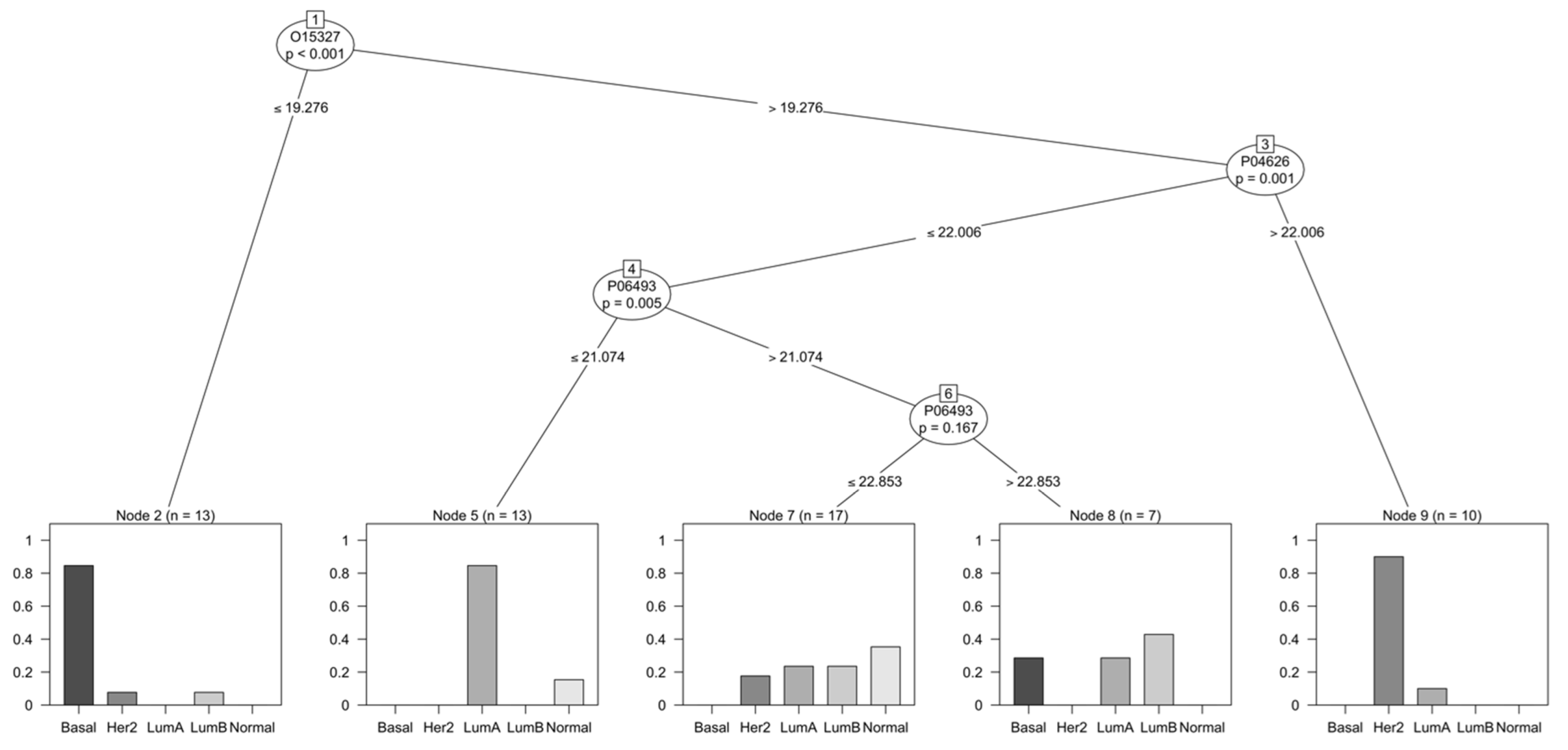 Cancers 14 05761 g003