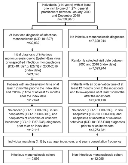 Cancers Free Full Text The Association Between Infectious cancers-free-full-text-the-association-between-infectious