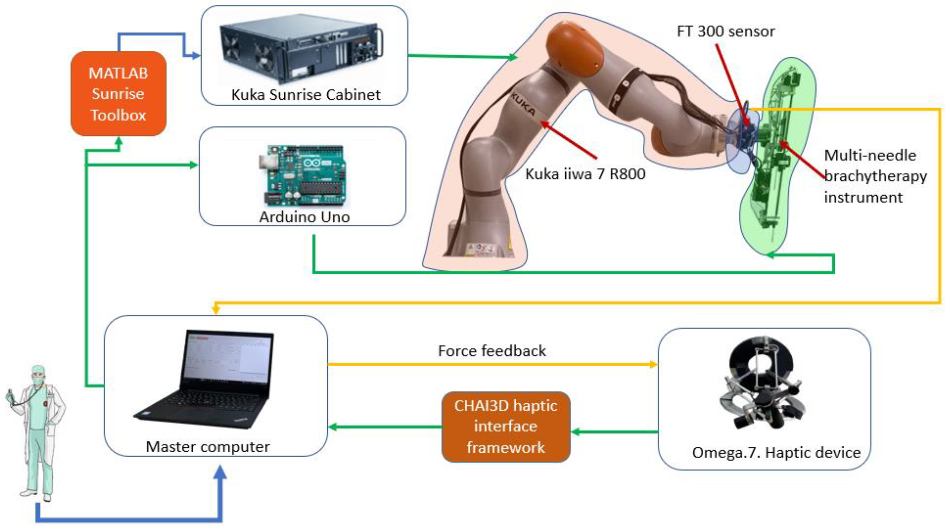 Cancers Free FullText Design and Experimental Setup of a Robotic