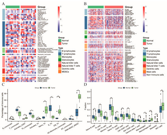 Analysis of Circulating Immune Subsets in Primary Colorectal Cancer