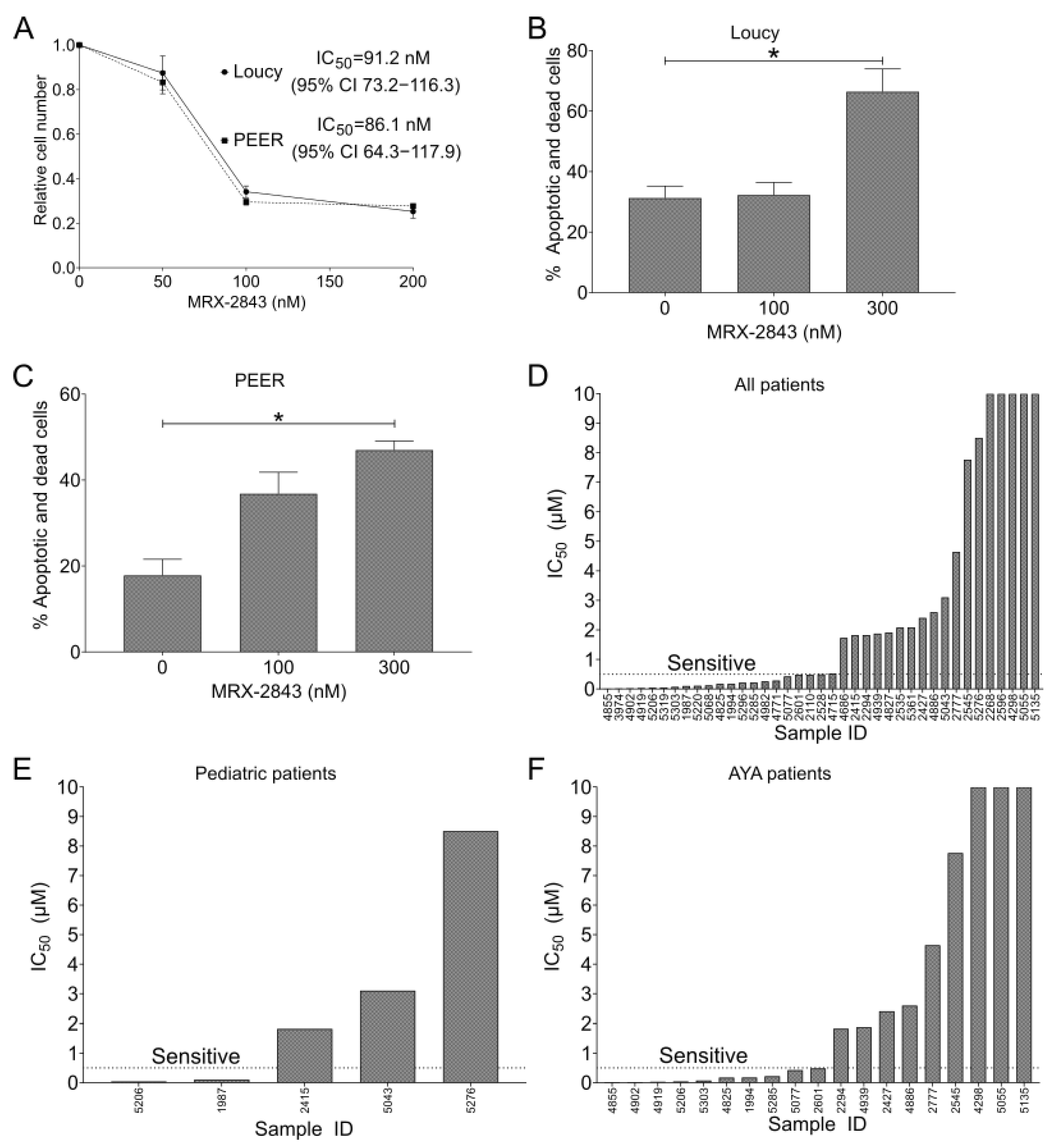 Cancers 14 06142 g003 Cancers 14 06142 g003