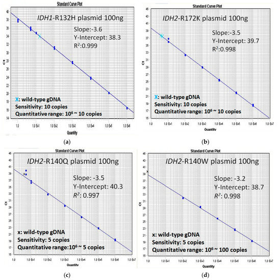 Measurable Residual Disease Monitoring by Locked Nucleic Acid ...