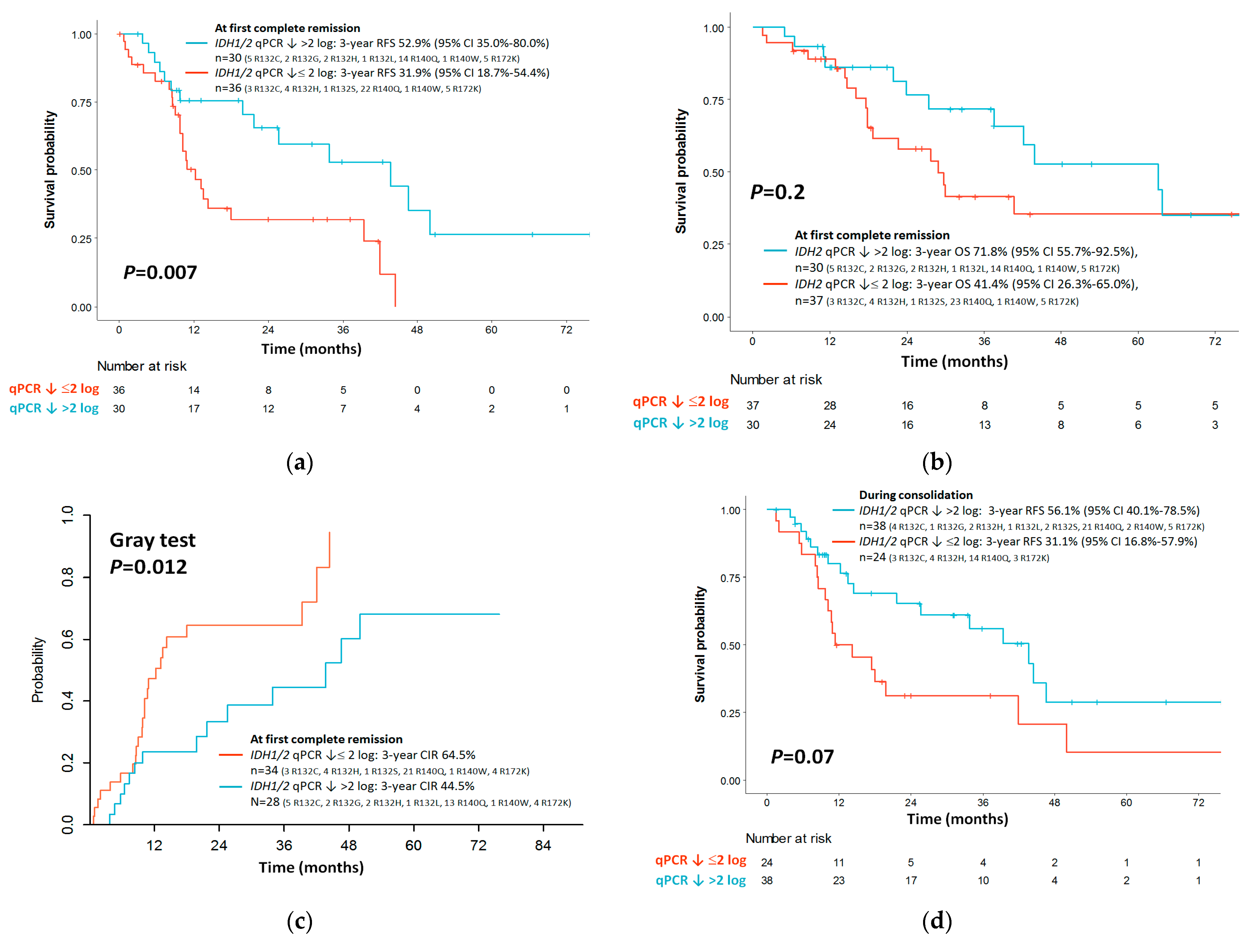Cancers 14 06205 g006a Cancers 14 06205 g006a