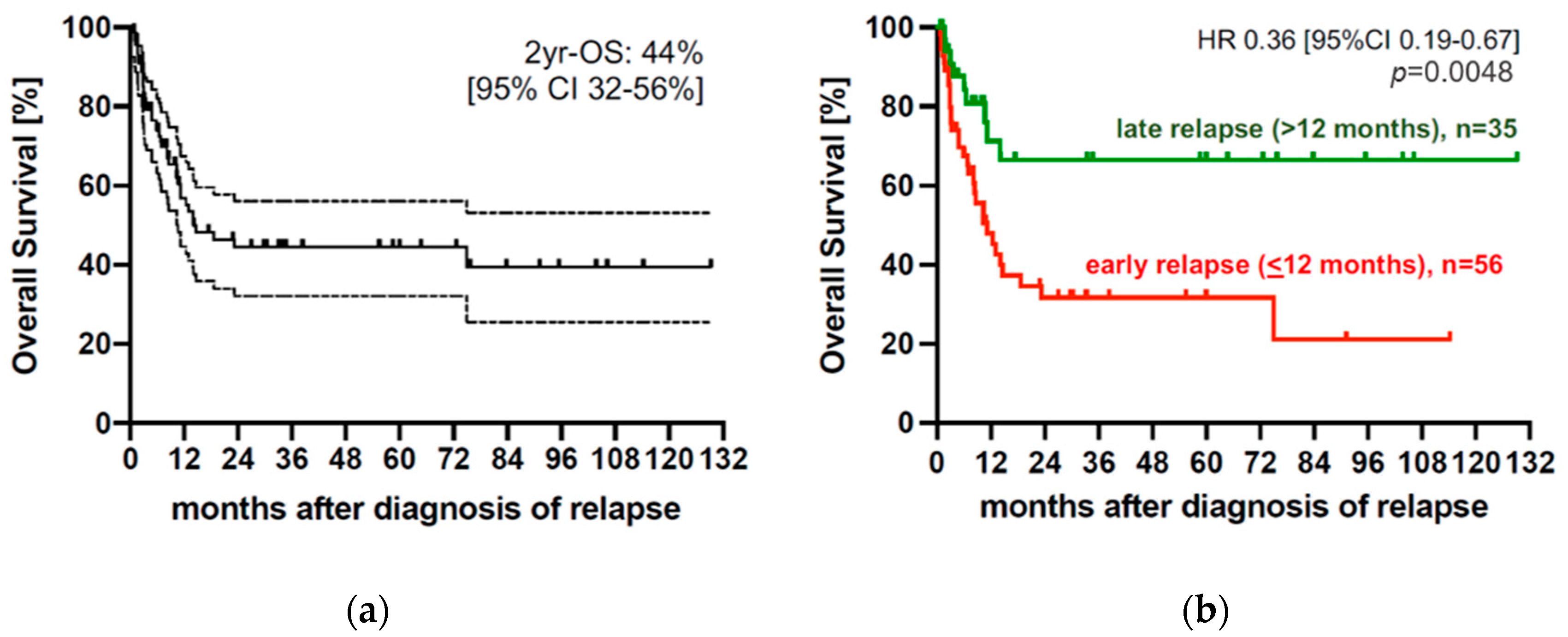 Cancers 14 06244 g002