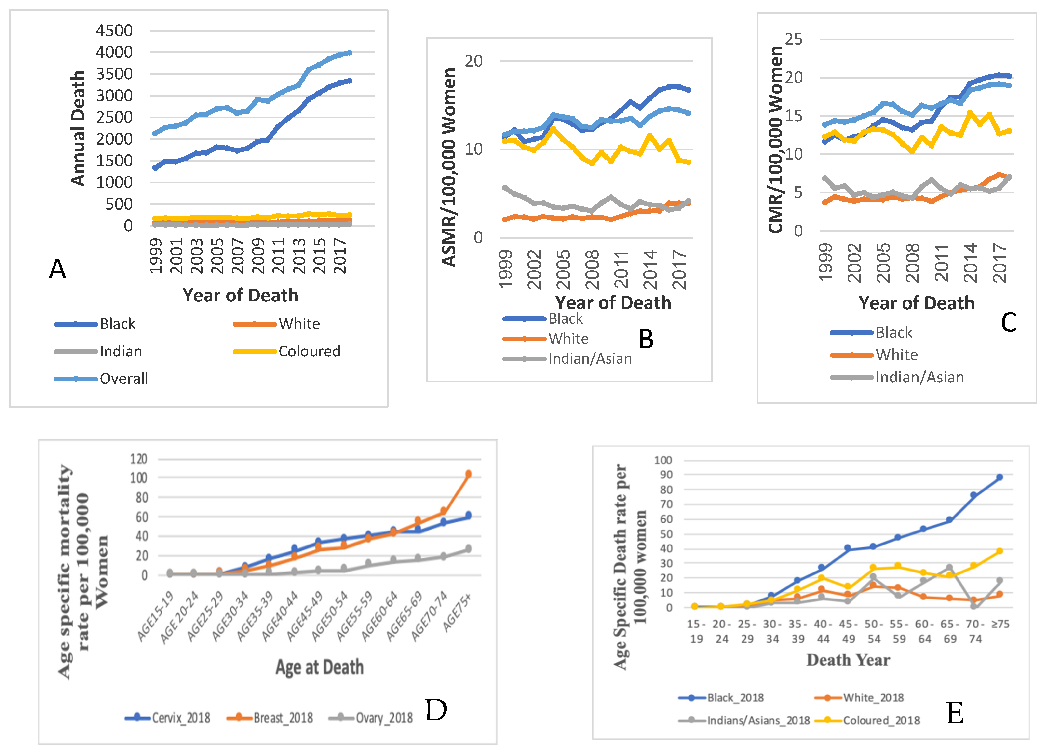Cancers Free FullText PopulationBased Temporal Trends and Ethnic