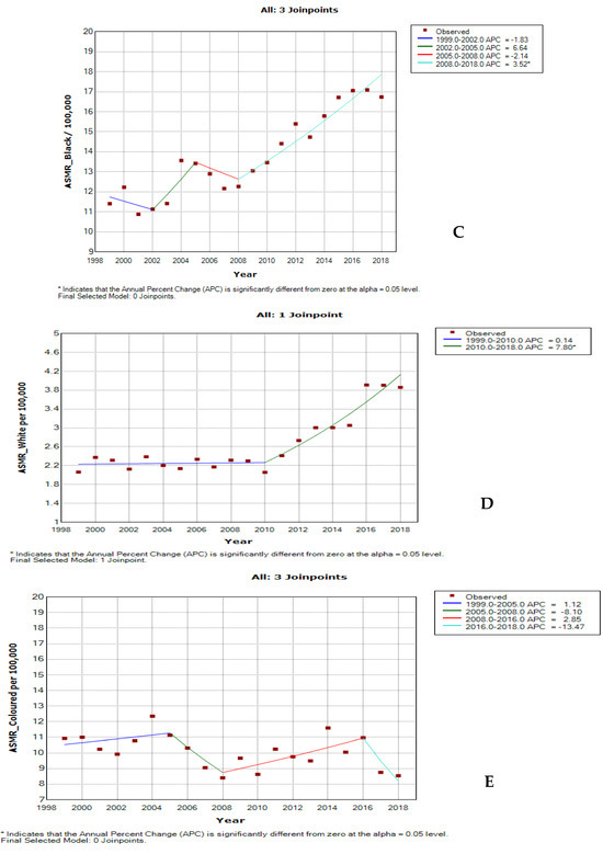 Population-Based Temporal Trends and Ethnic Disparity in Cervical ...