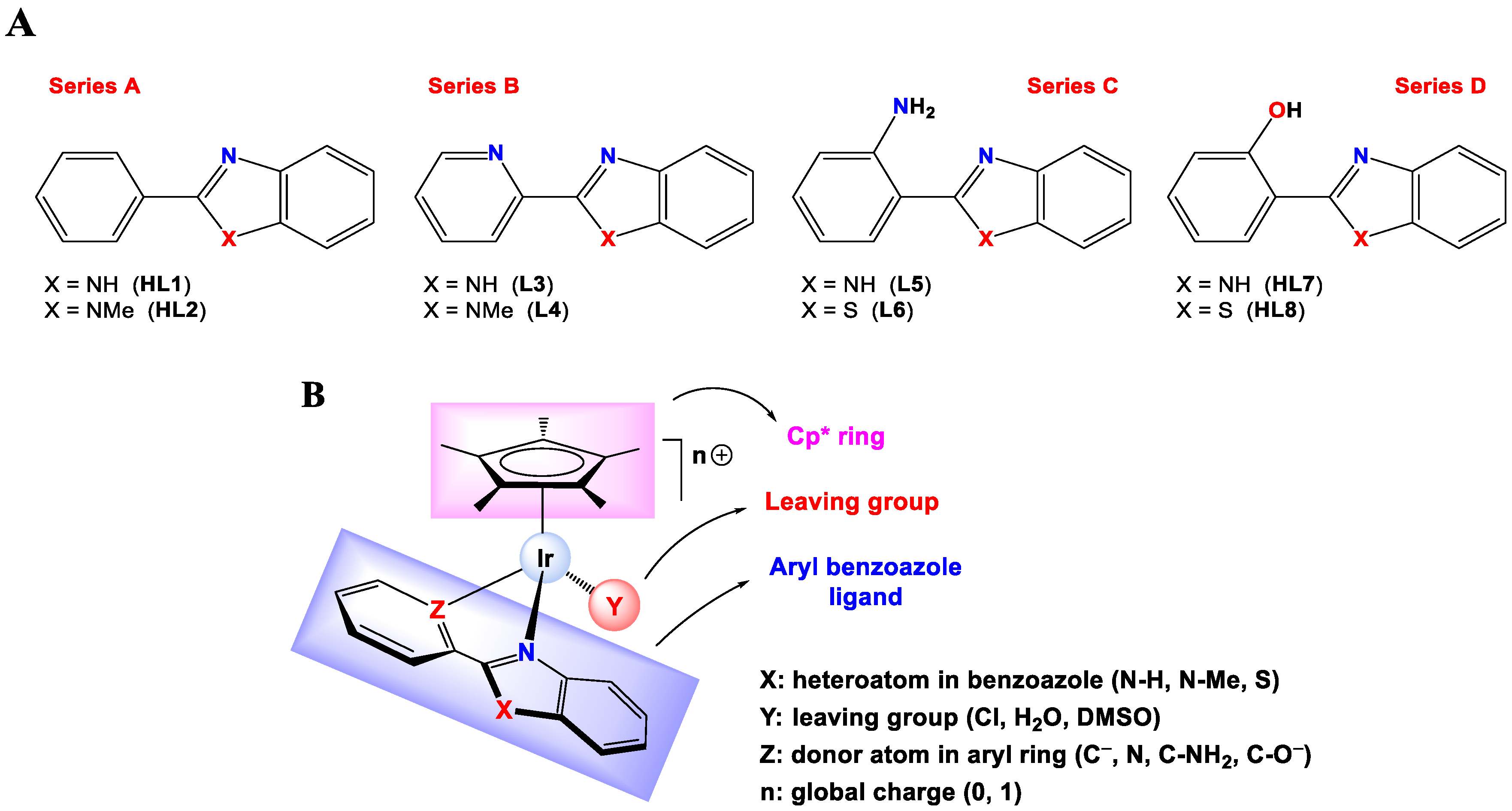 Targets, Mechanisms and Cytotoxicity of Half-Sandwich Ir(III