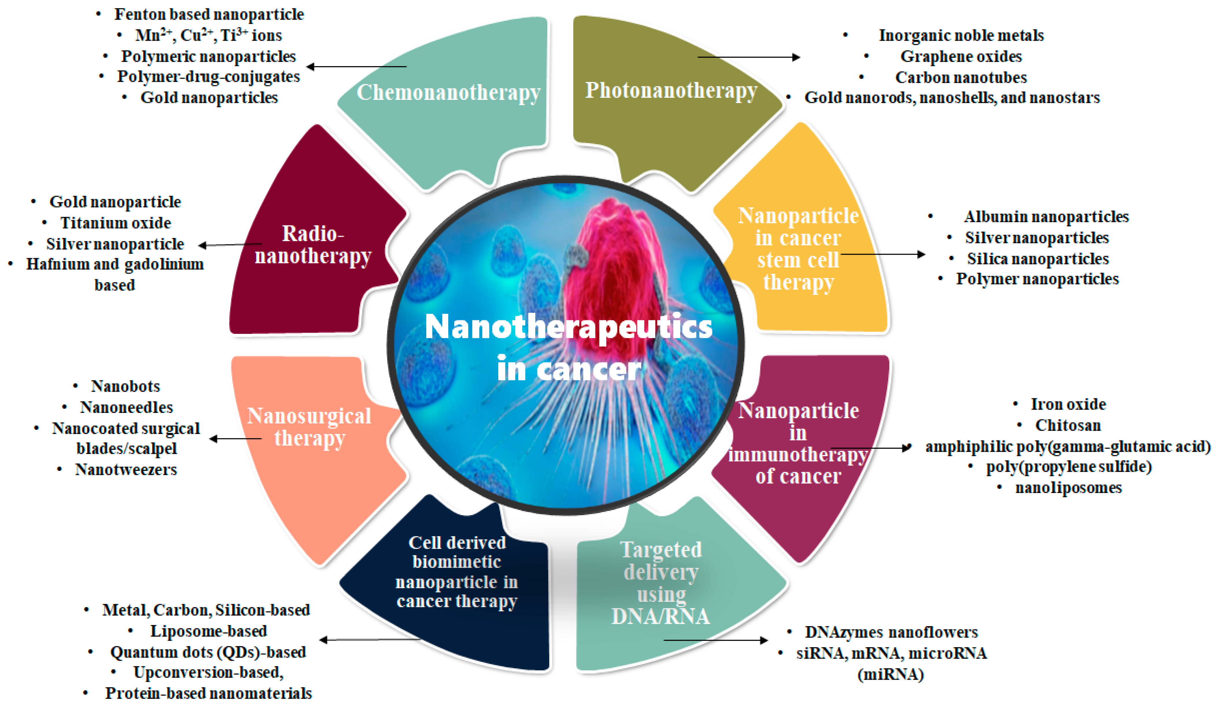 Smart Nanomaterials in Cancer Theranostics: Challenges and Opportunities