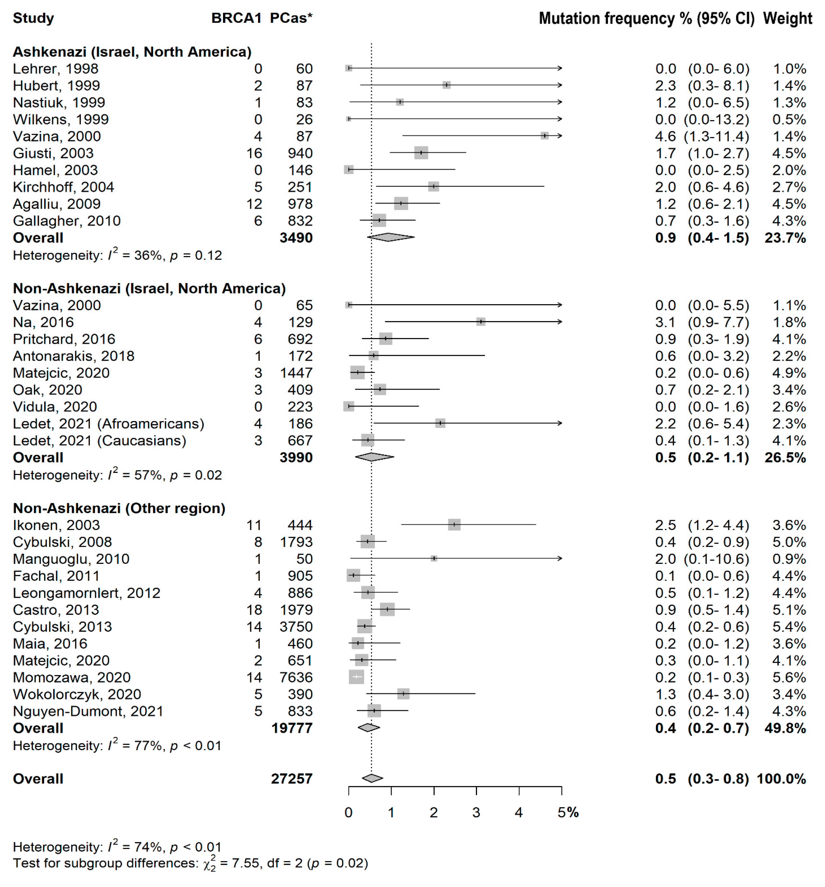 Cancers 15 00306 g002 550