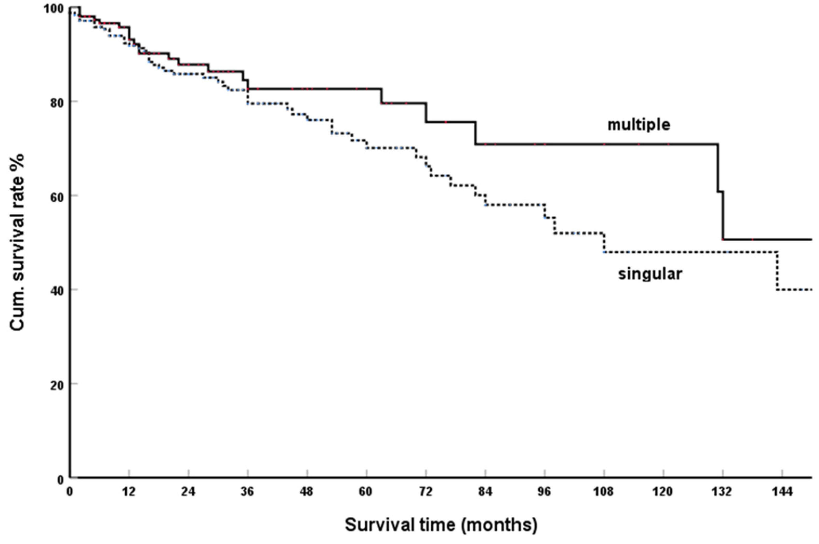 Cancers Free FullText Isolated Pancreatic Metastases of Renal Cell