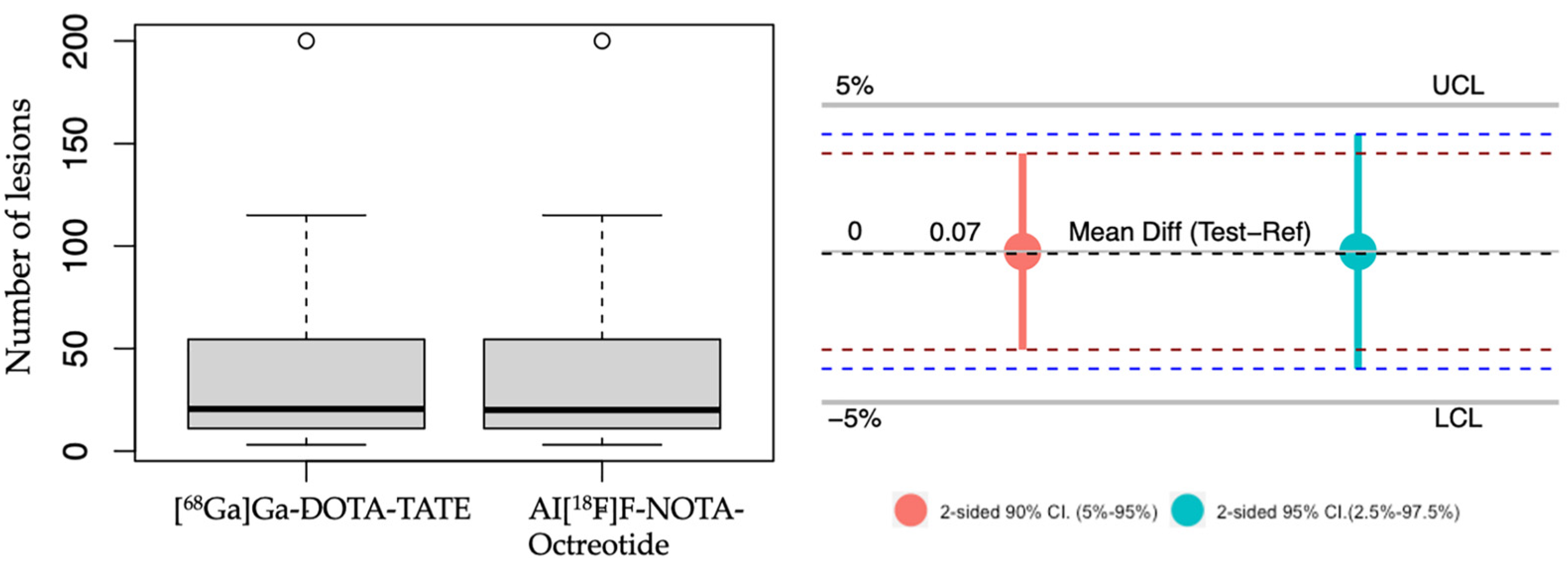 Al[18F]F-NOTA-Octreotide Is Comparable to [68Ga]Ga-DOTA-TATE for PET/CT ...