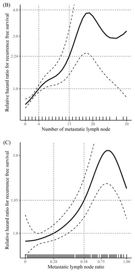Recurrence Risk Evaluation in Patients with Papillary Thyroid Carcinoma ...