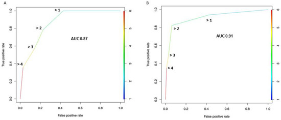 Performance of Node-RADS Scoring System for a Standardized Assessment ...