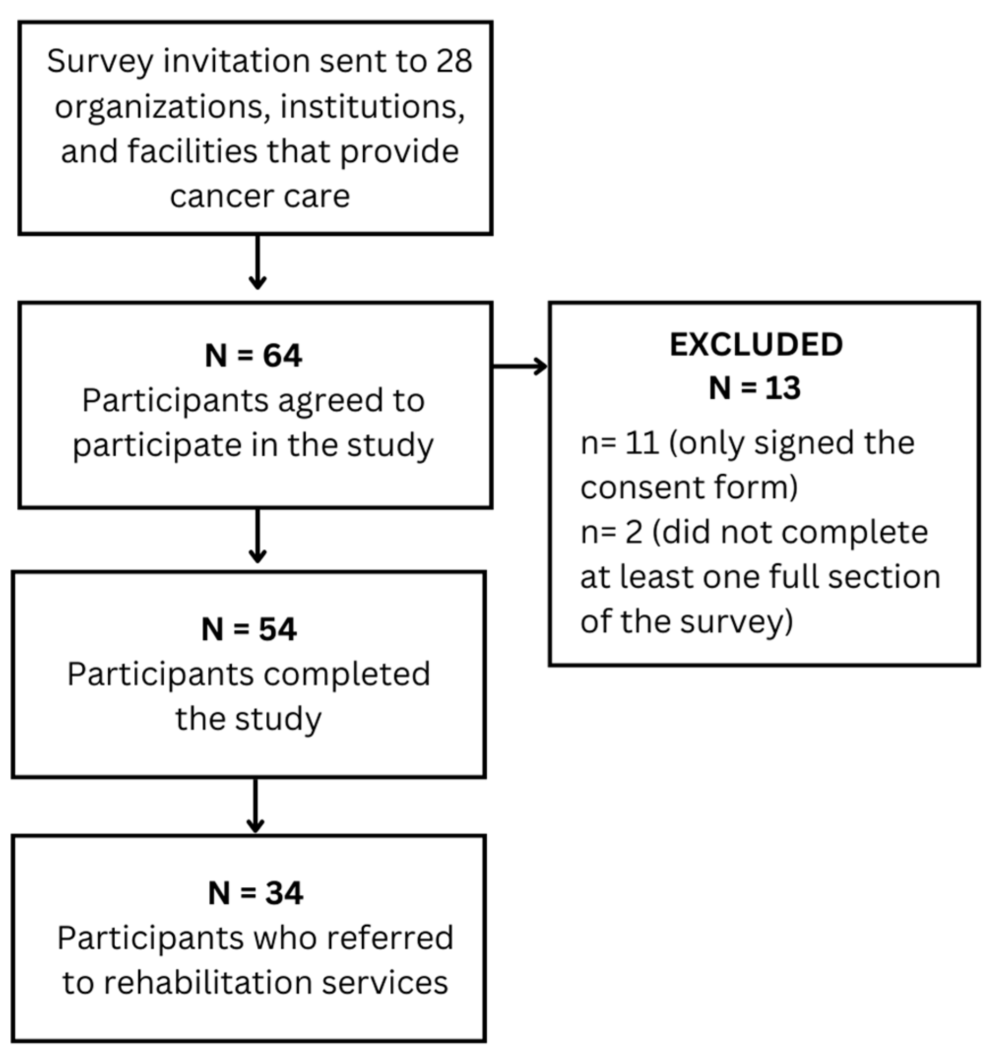 Methodology of the DCCSS later fatigue study: a model to