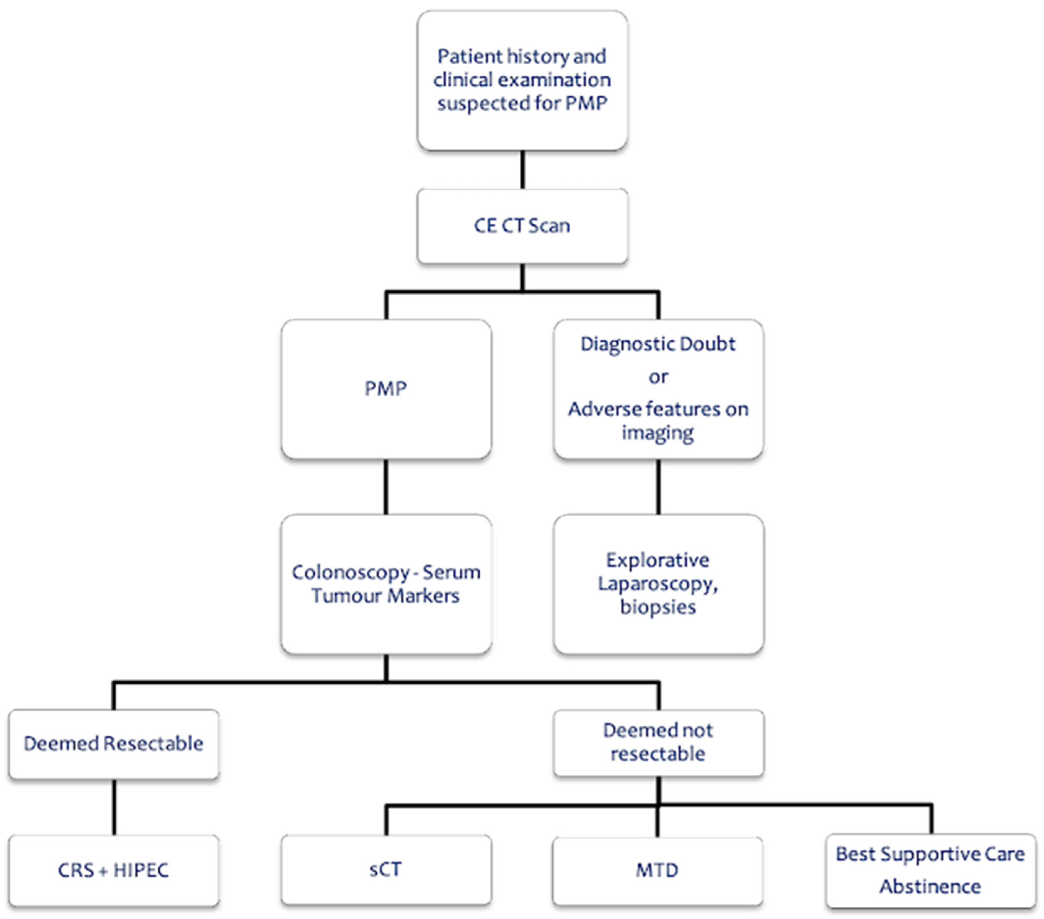 Cancers | Free Full-Text | Diagnostic and Therapeutic Algorithm