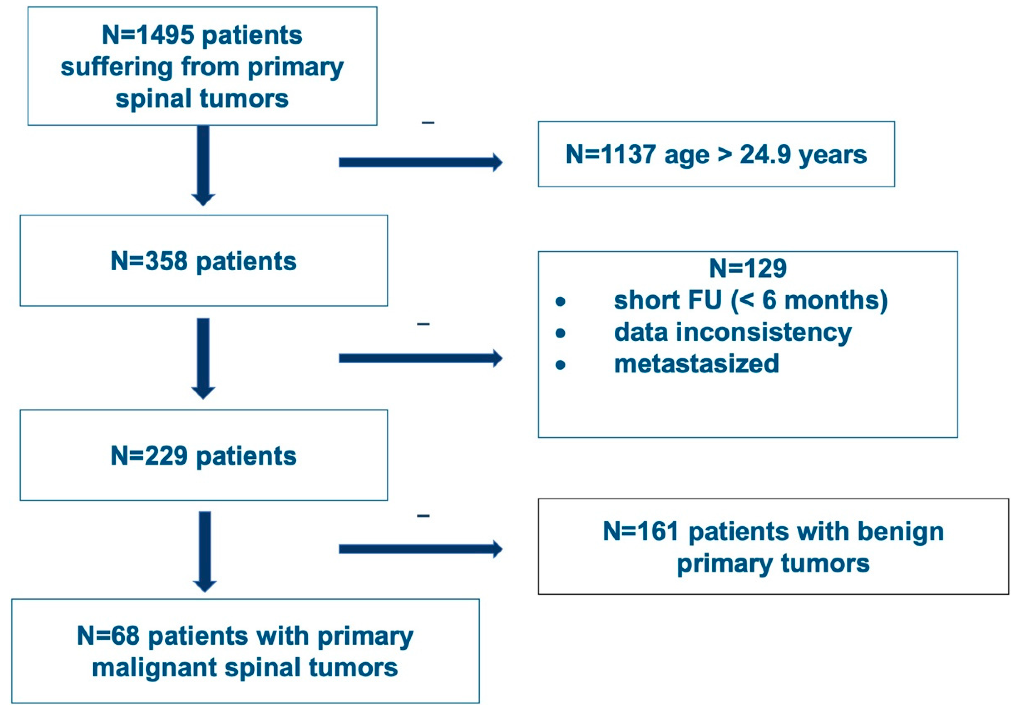 Cancers Free FullText Extradural Primary Malignant Spinal Tumors in a Population Younger
