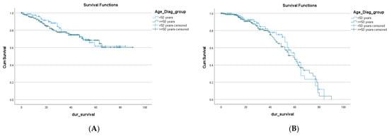 Age profiles of MMR in four different games. Three age groups for