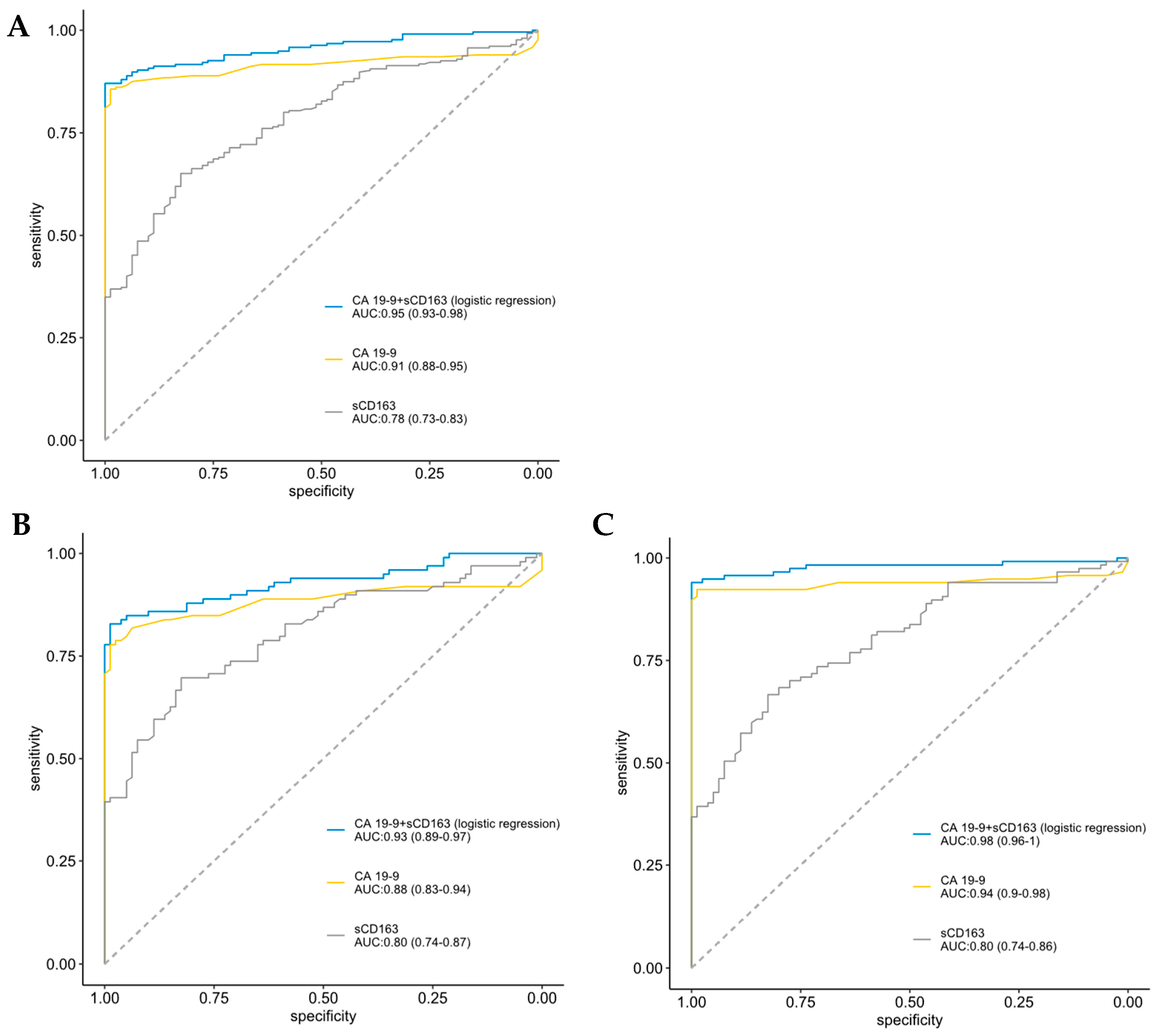 Combining sCD163 with CA 19-9 Increases the Predictiveness