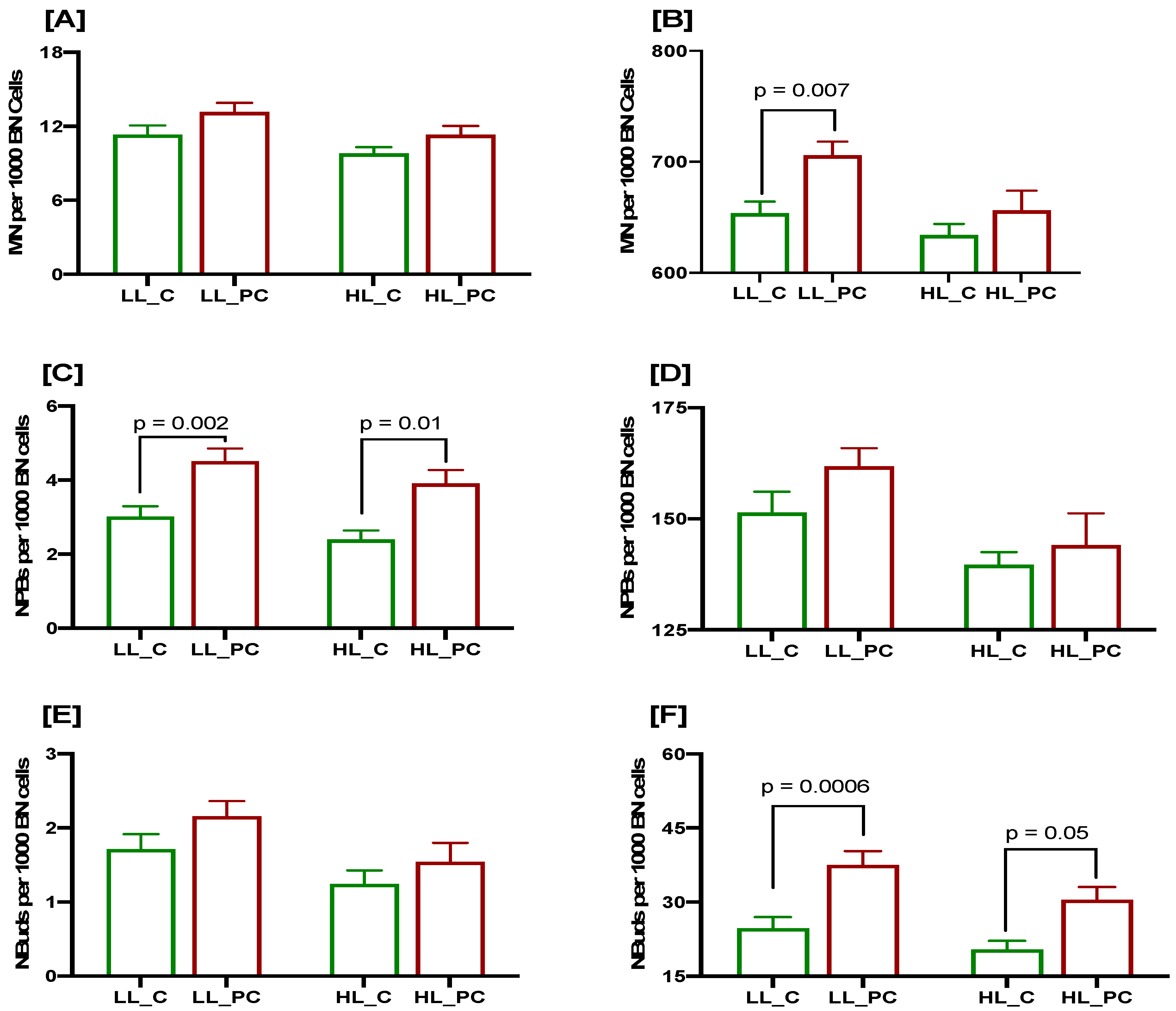 Cancers Free FullText Effect of Selenium and Lycopene on Radiation